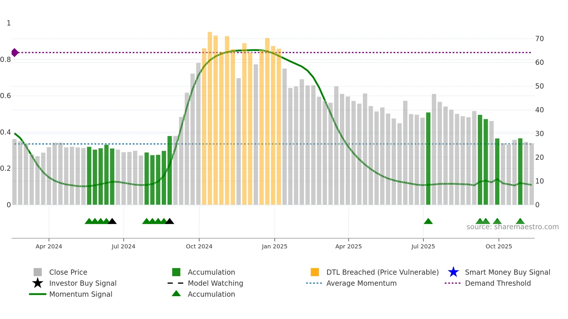 PRUDMOULI weekly Smart Money chart