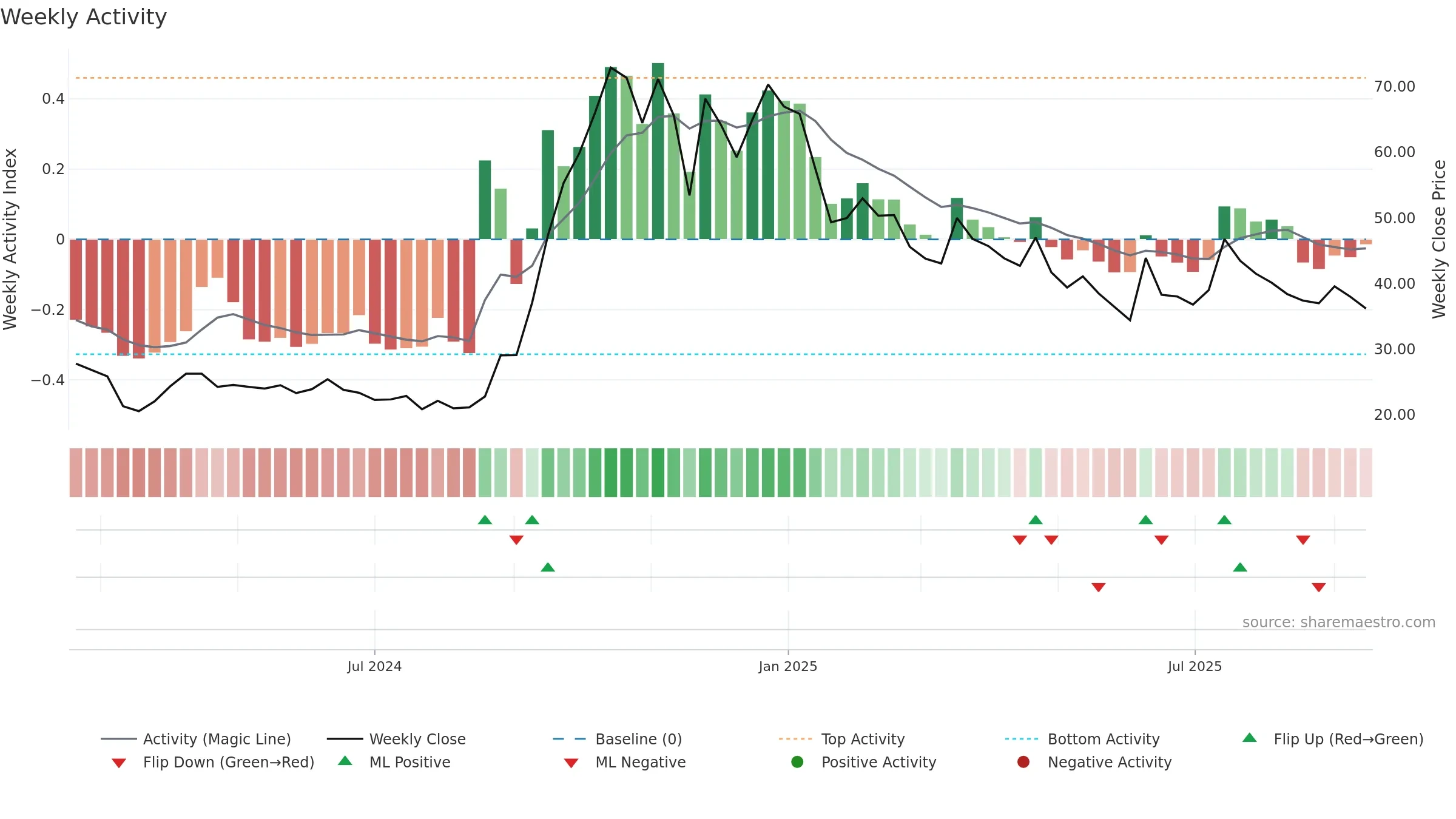 PRUDMOULI weekly Activity chart, closing 2025-09-15.