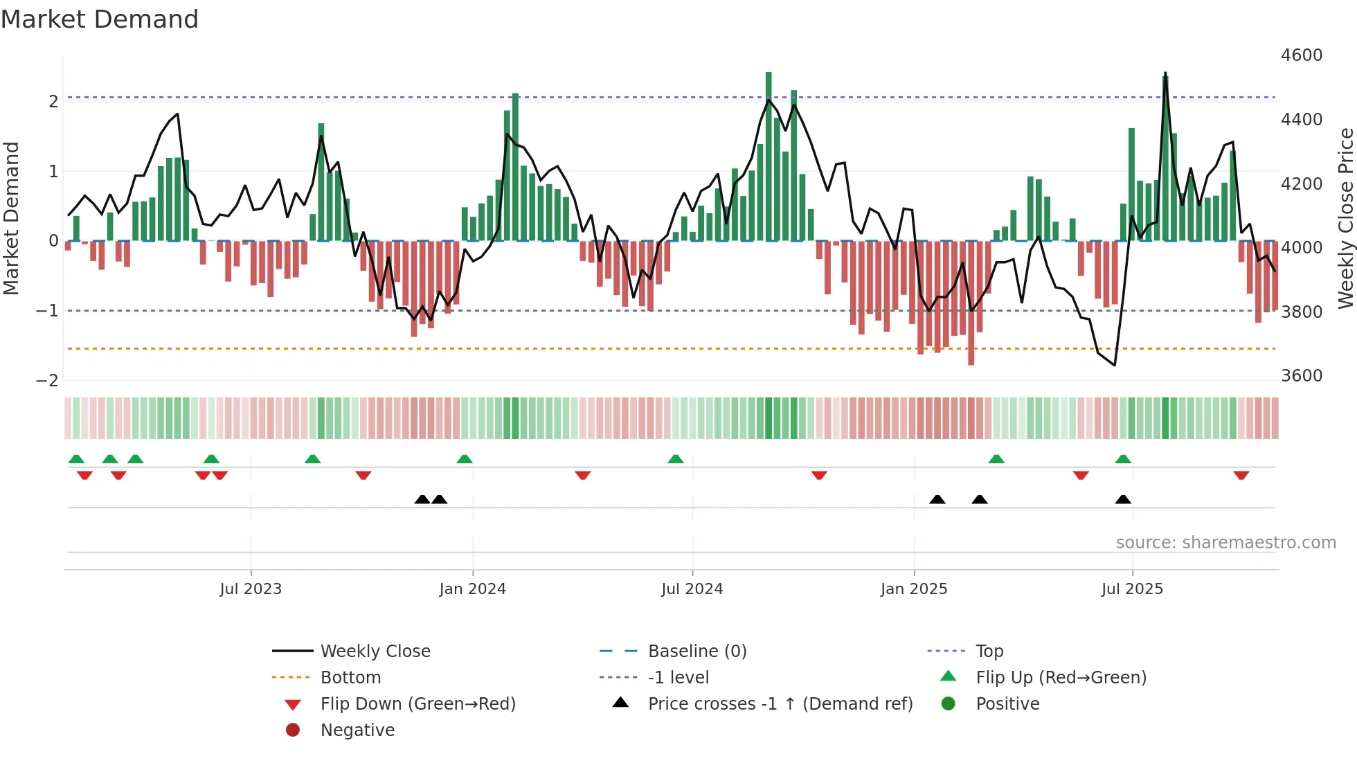 2220 weekly Market Demand chart
