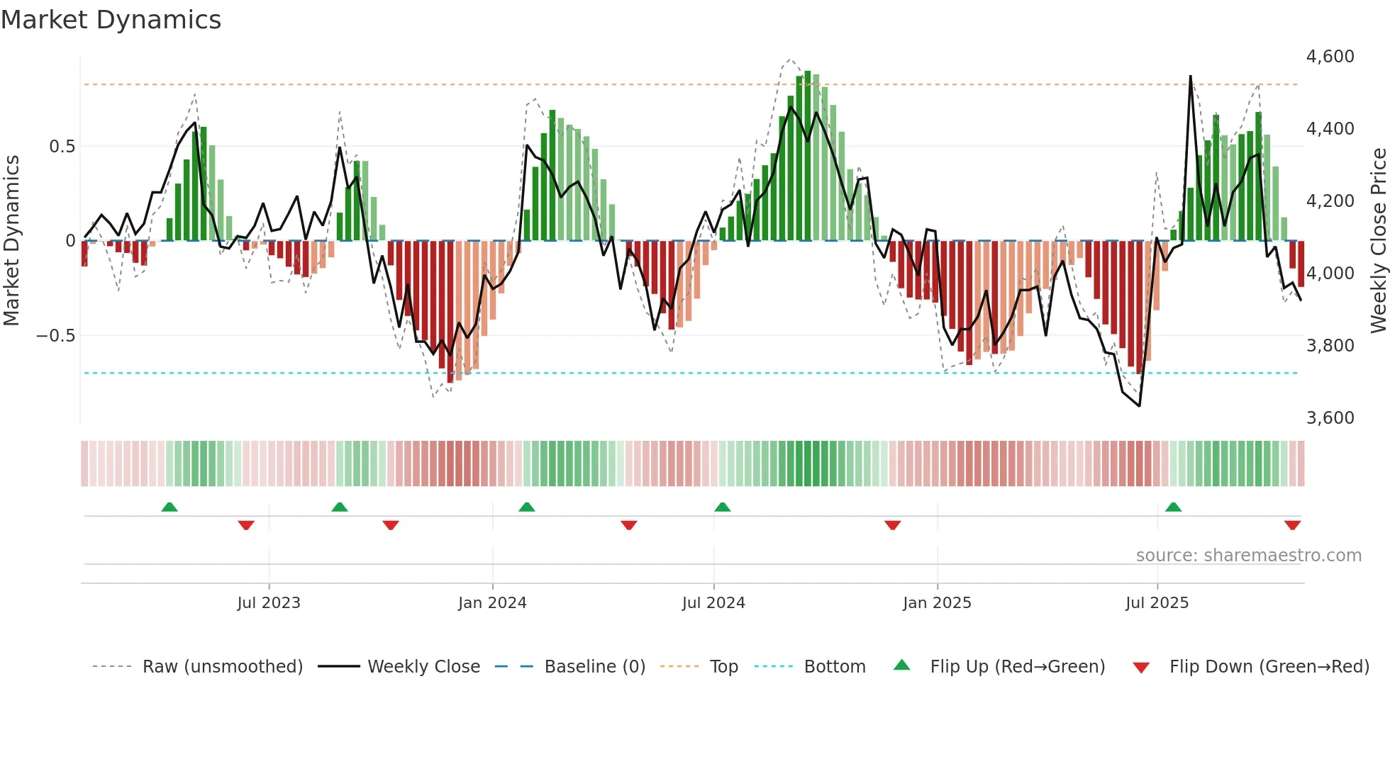 2220 weekly Market Dynamics chart