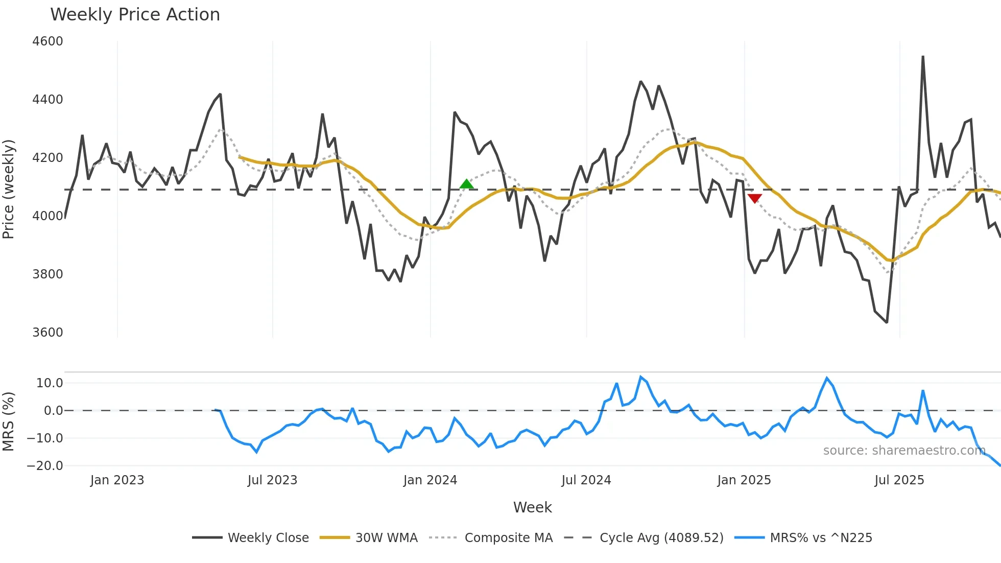 2220 weekly Price Action chart, closing 2025-10-27