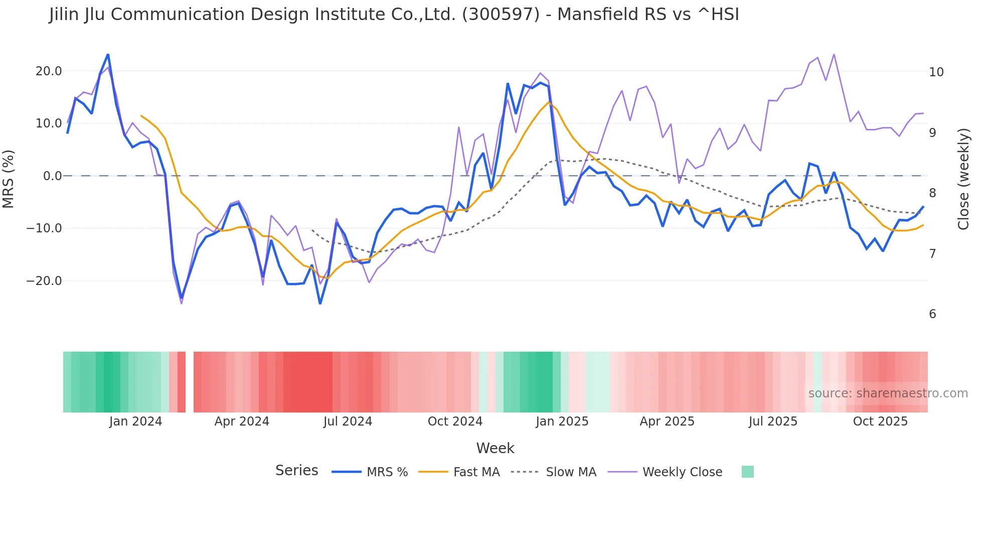 300597 Mansfield Relative Strength chart