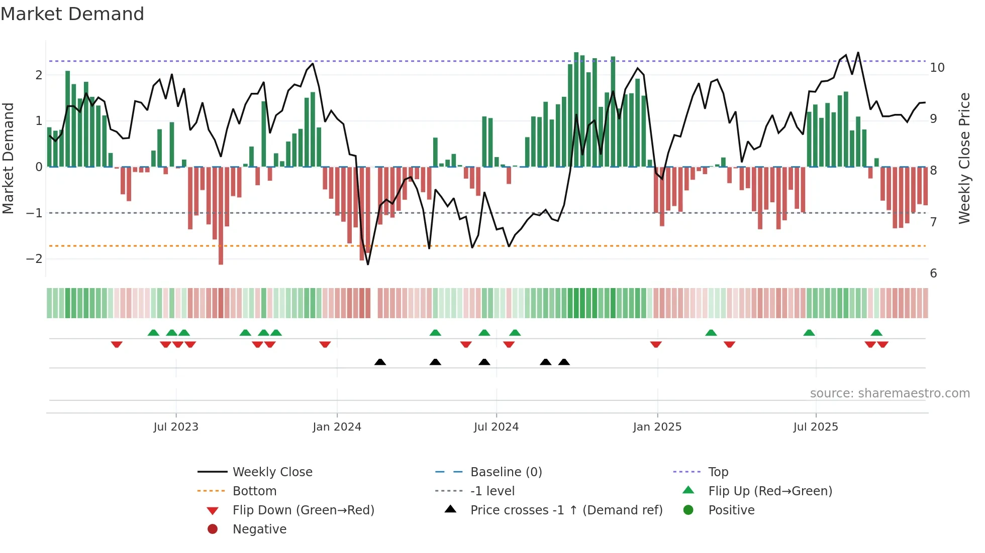 300597 weekly Market Demand chart