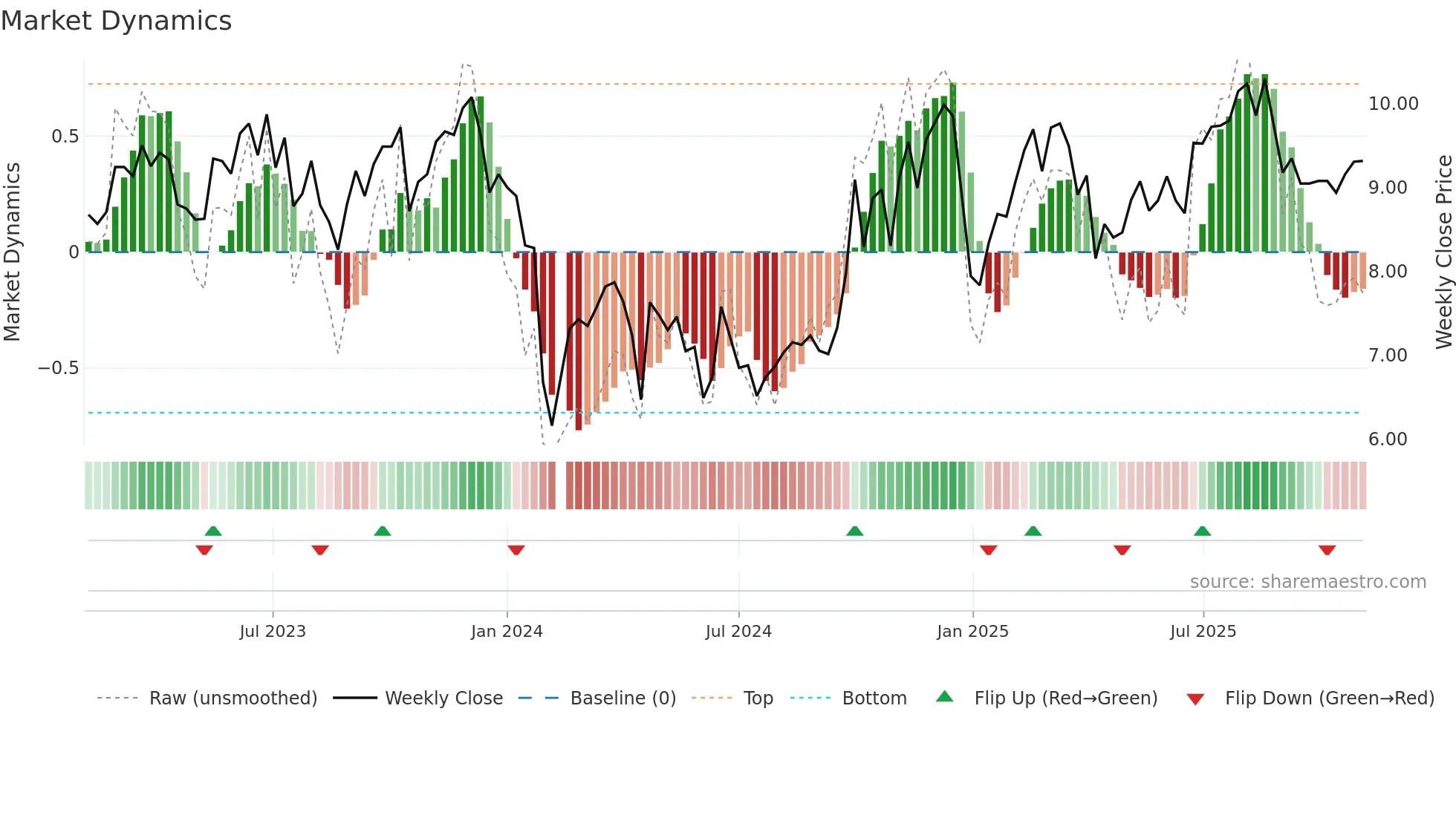 300597 weekly Market Dynamics chart