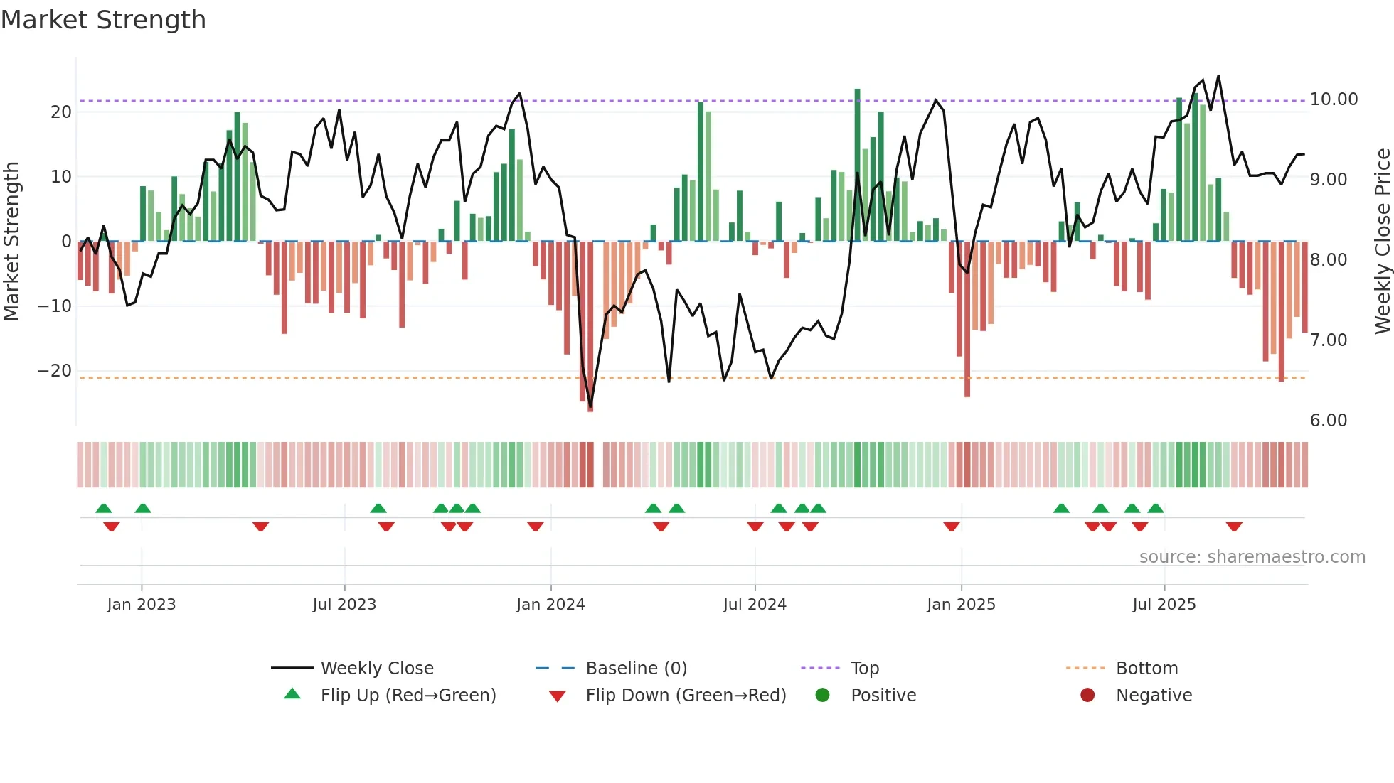 300597 weekly Market Strength chart