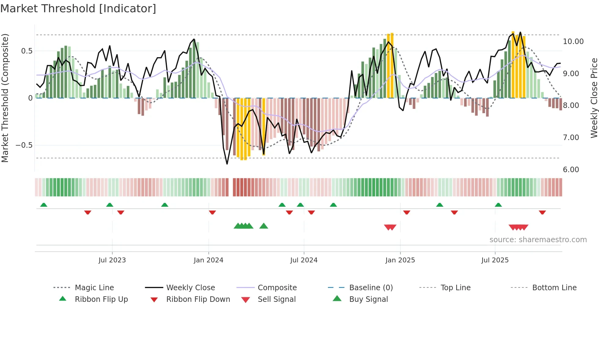 300597 weekly Market Threshold chart