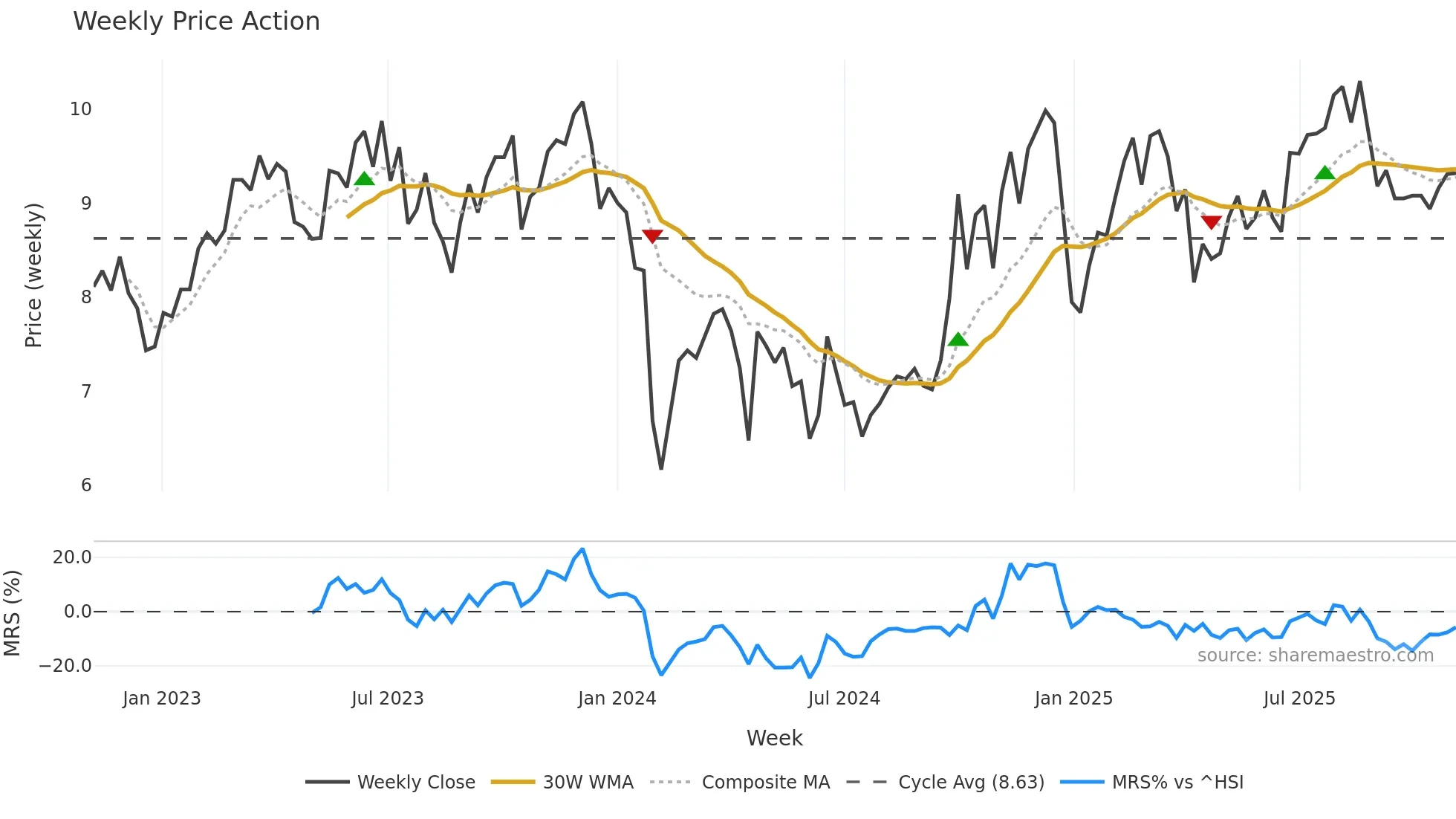 300597 weekly Price Action chart, closing 2025-11-03