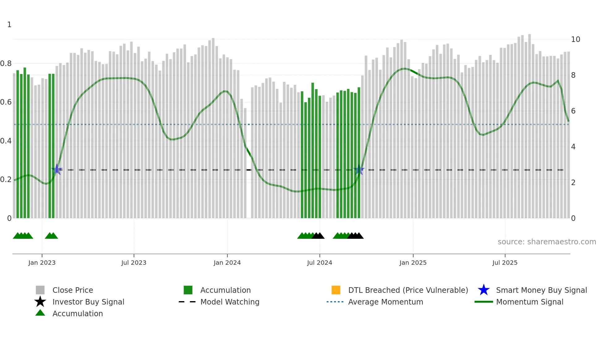 300597 weekly Smart Money chart