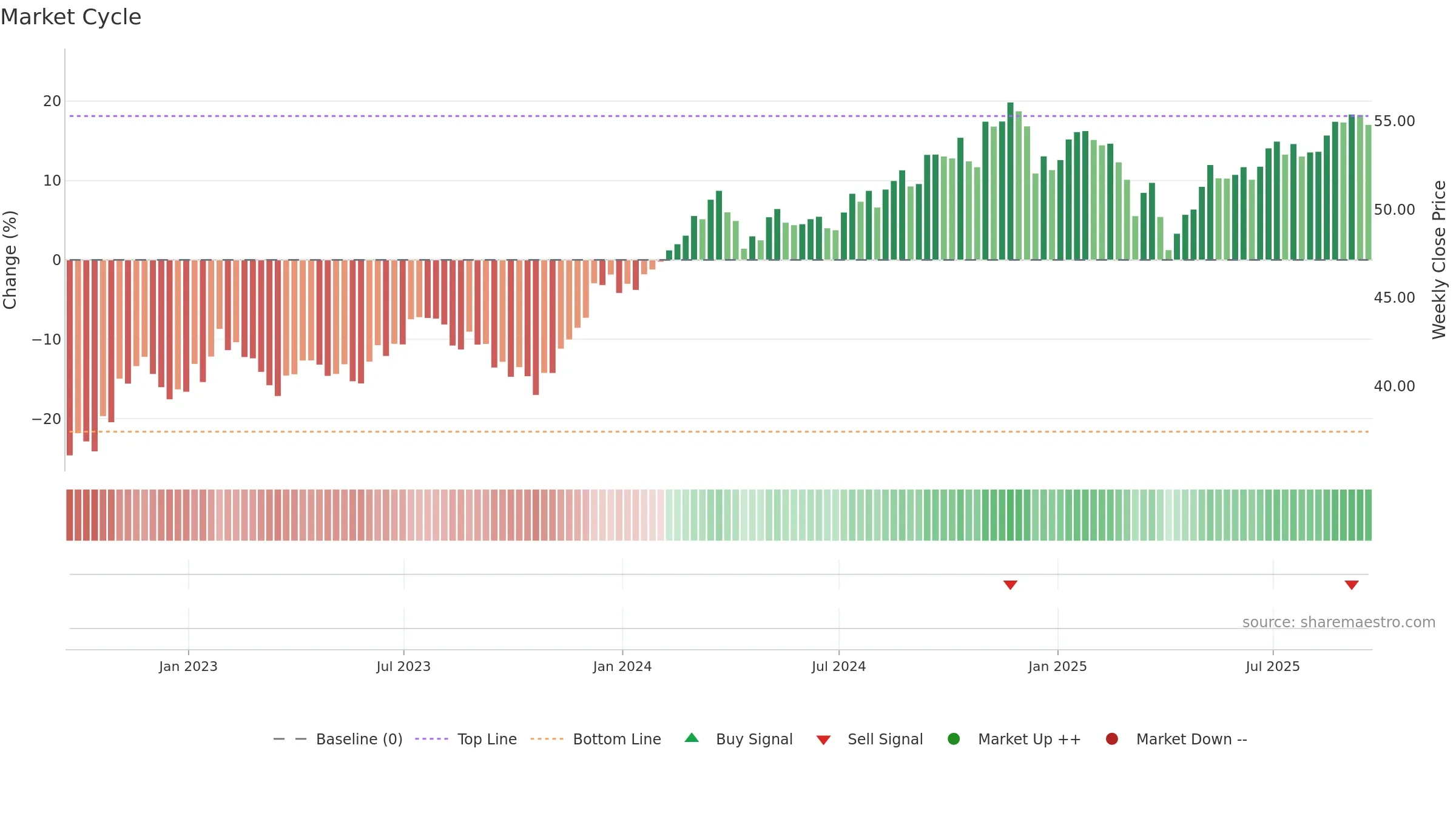 FLQM weekly Market Cycle chart, closing 2025-09-19.
