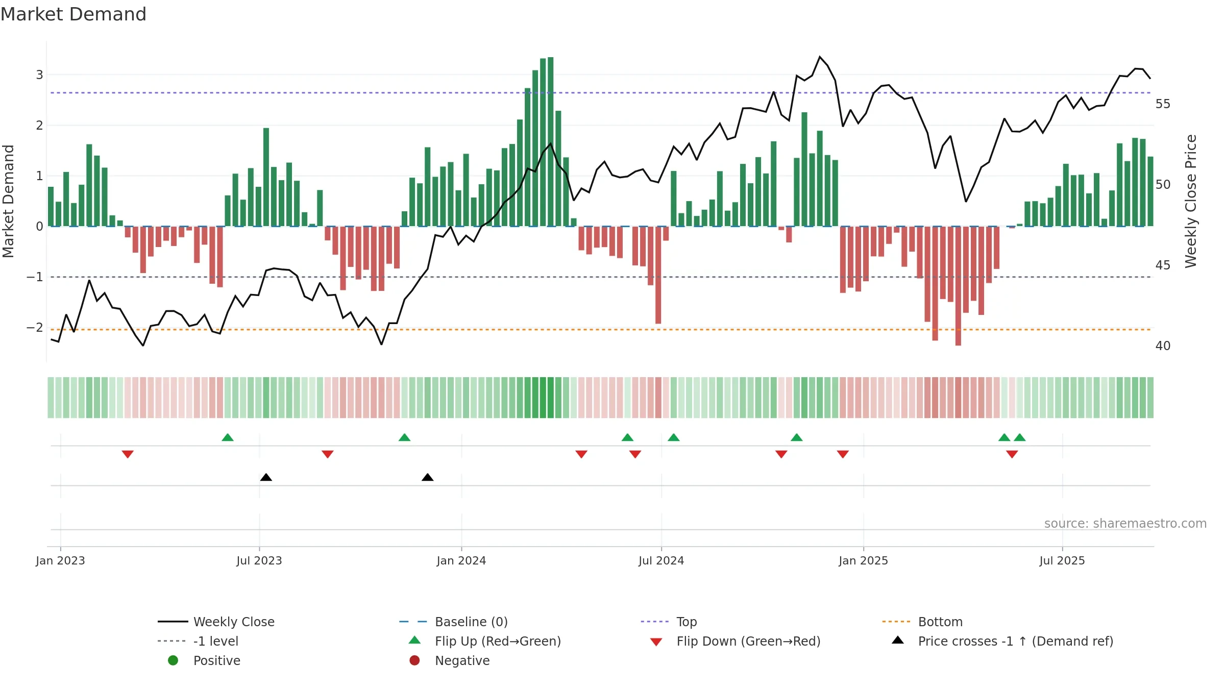 FLQM weekly Market Demand chart, closing 2025-09-19.