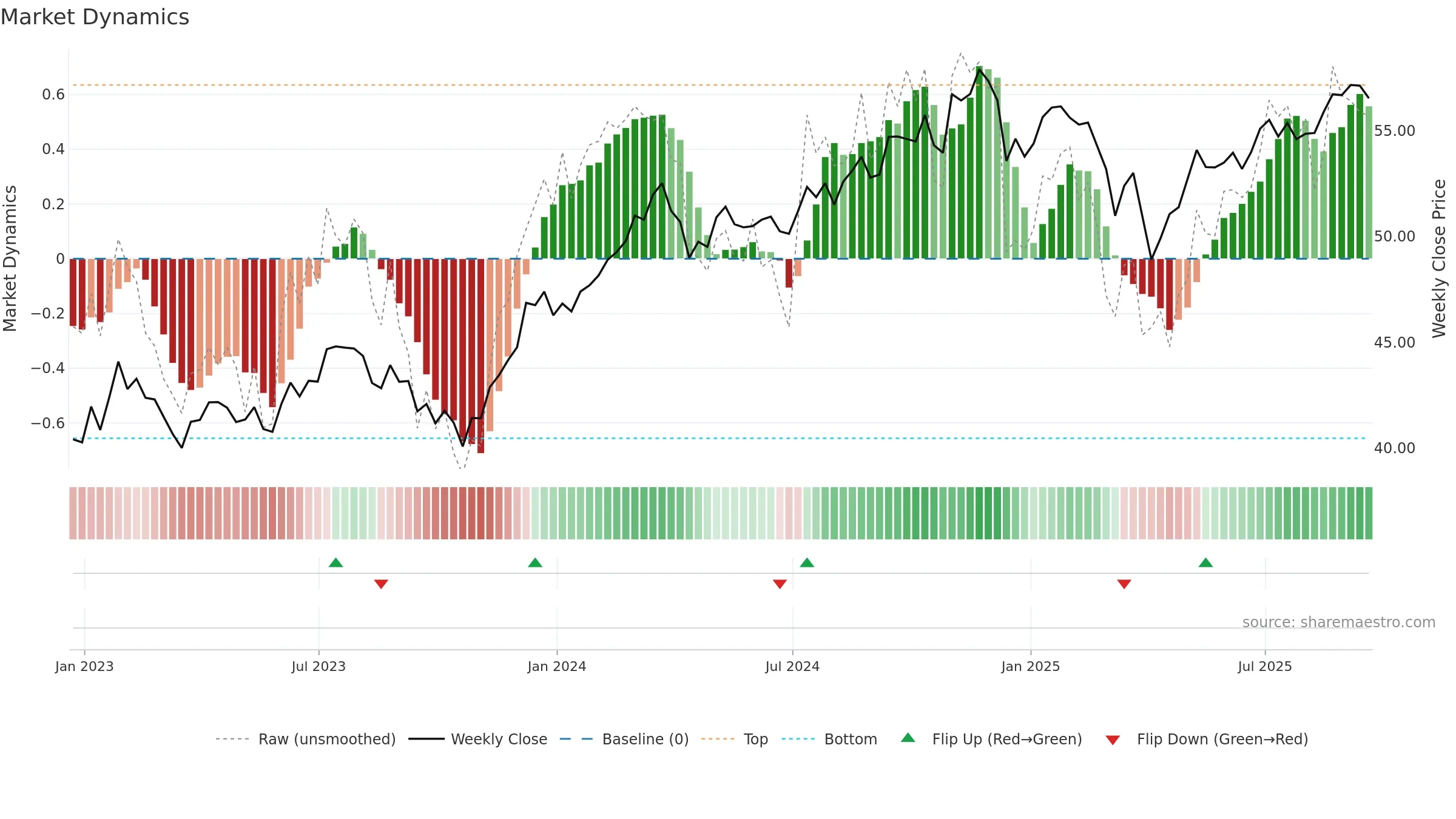 FLQM weekly Market Dynamics chart, closing 2025-09-19.