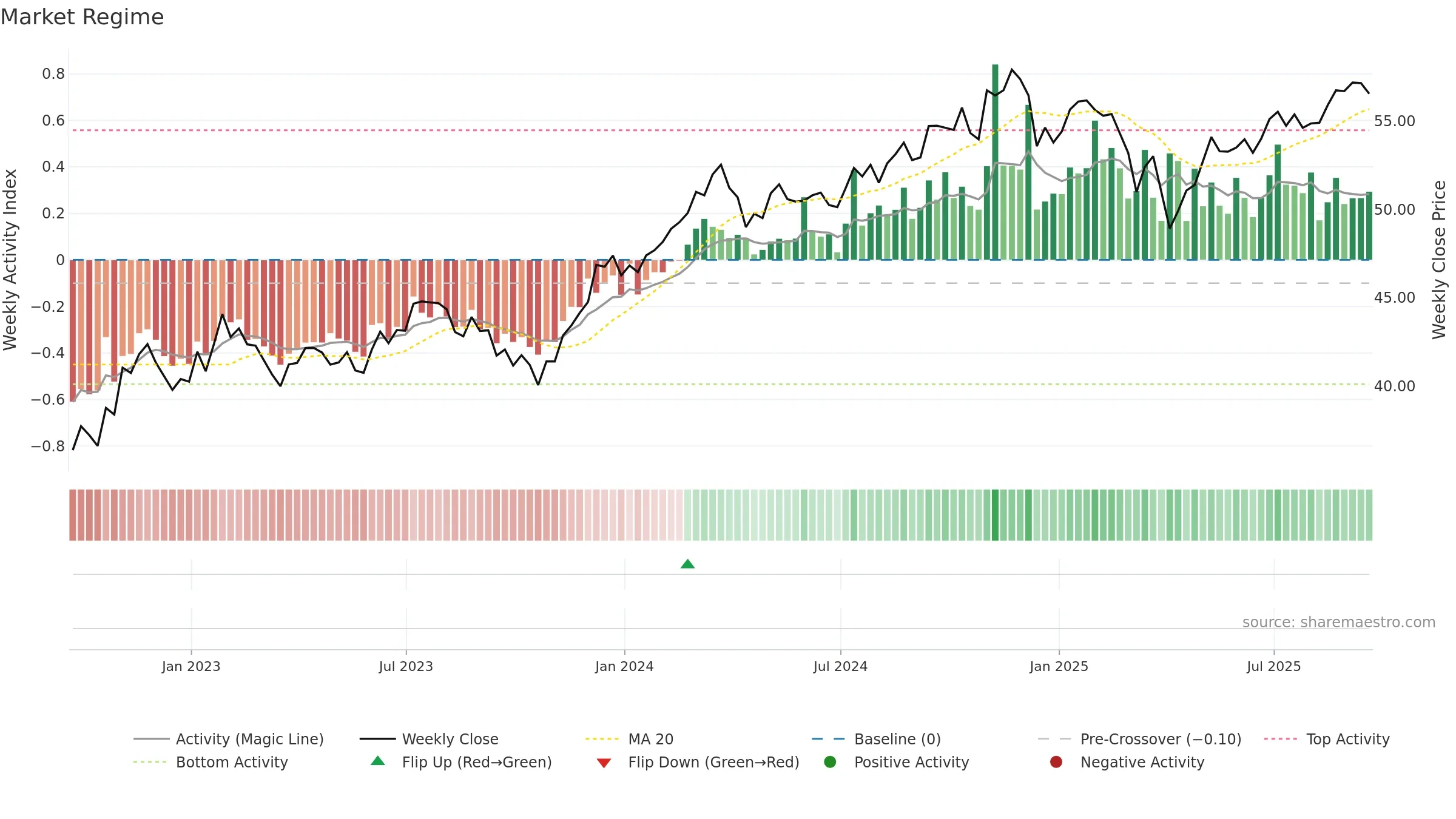 FLQM weekly Market Snapshot chart, closing 2025-09-19.