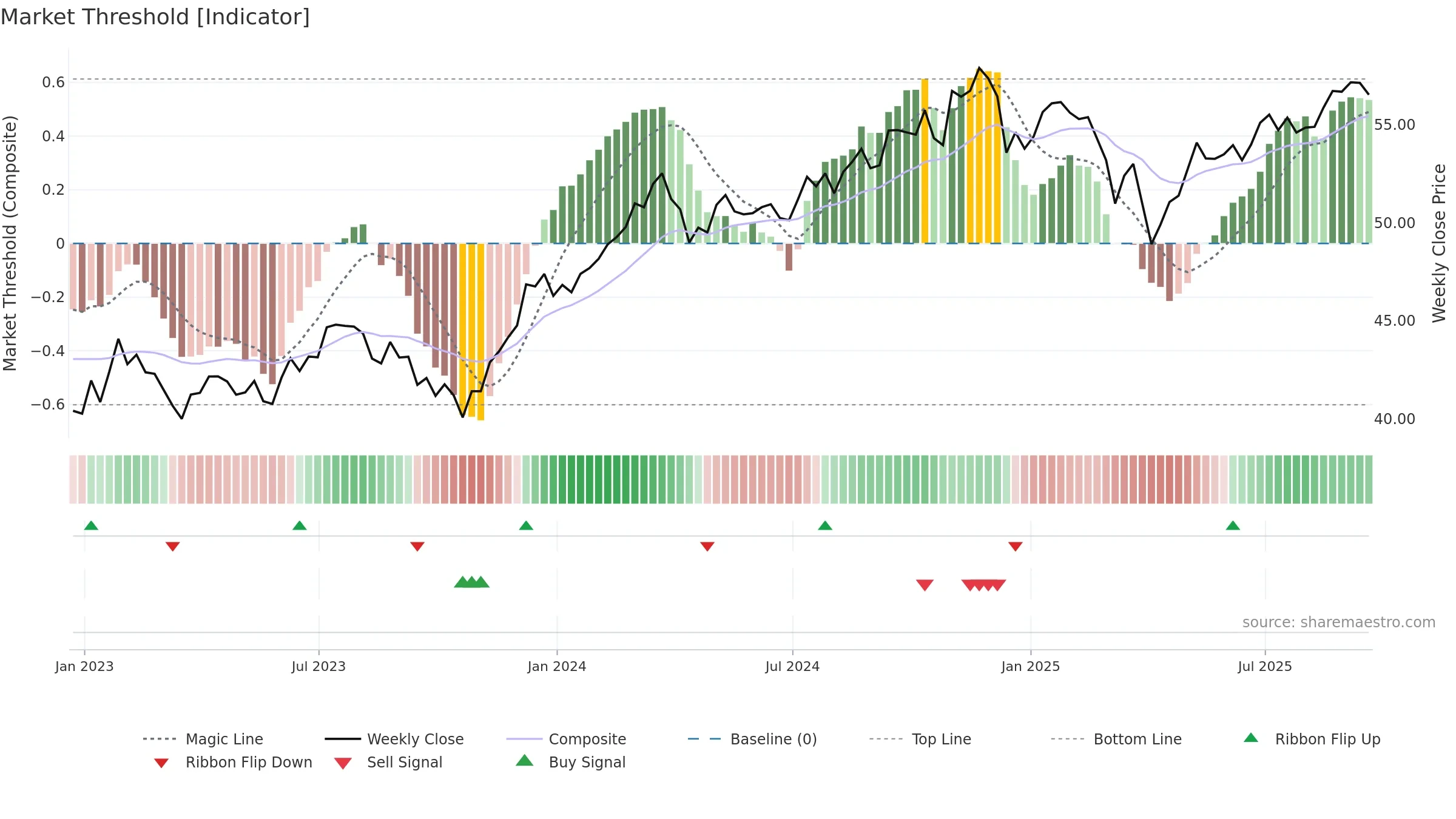 FLQM weekly Market Threshold chart, closing 2025-09-19.