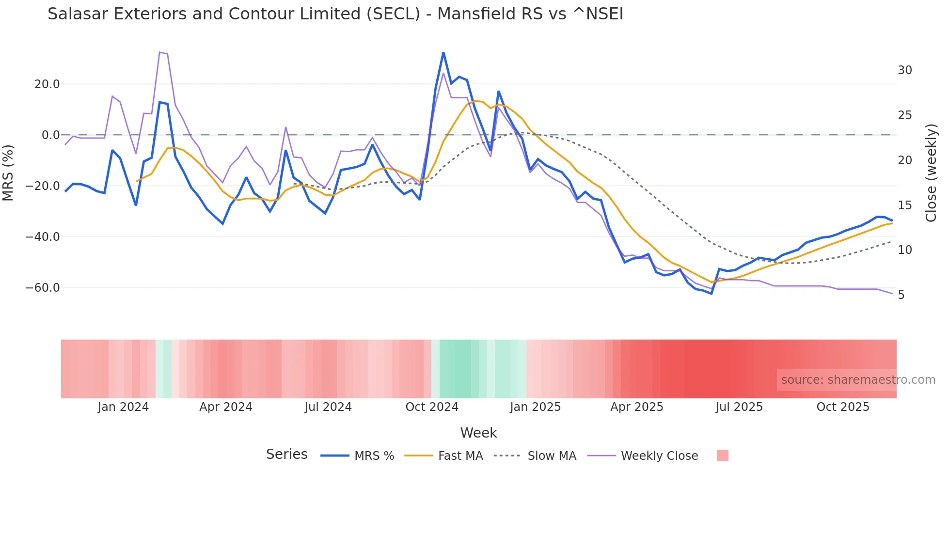 SECL Mansfield Relative Strength chart