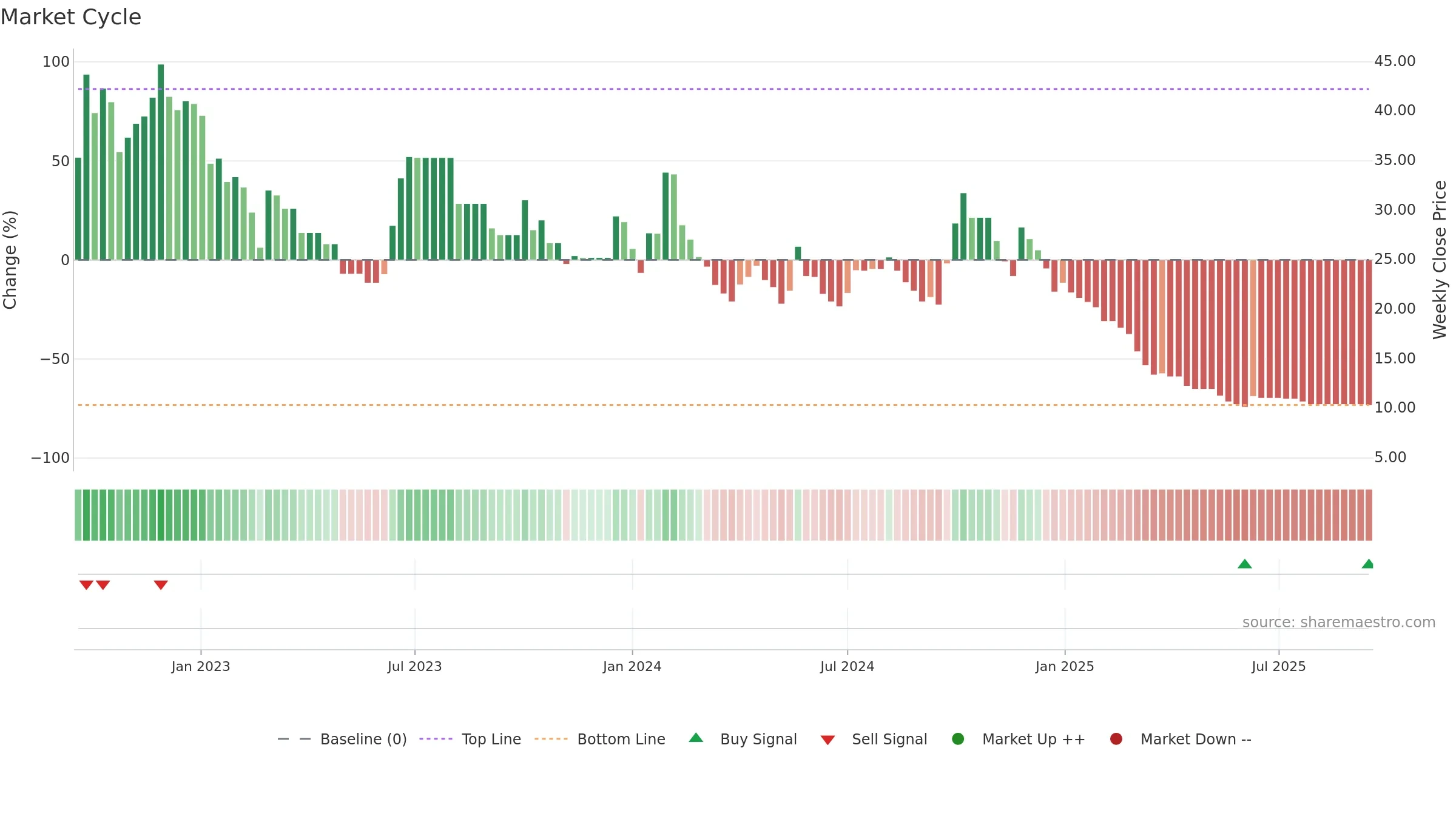 SECL weekly Market Cycle chart, closing 2025-09-15.