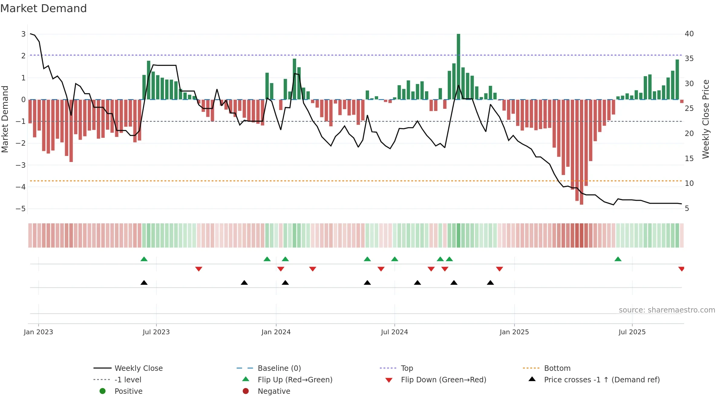 SECL weekly Market Demand chart, closing 2025-09-15.