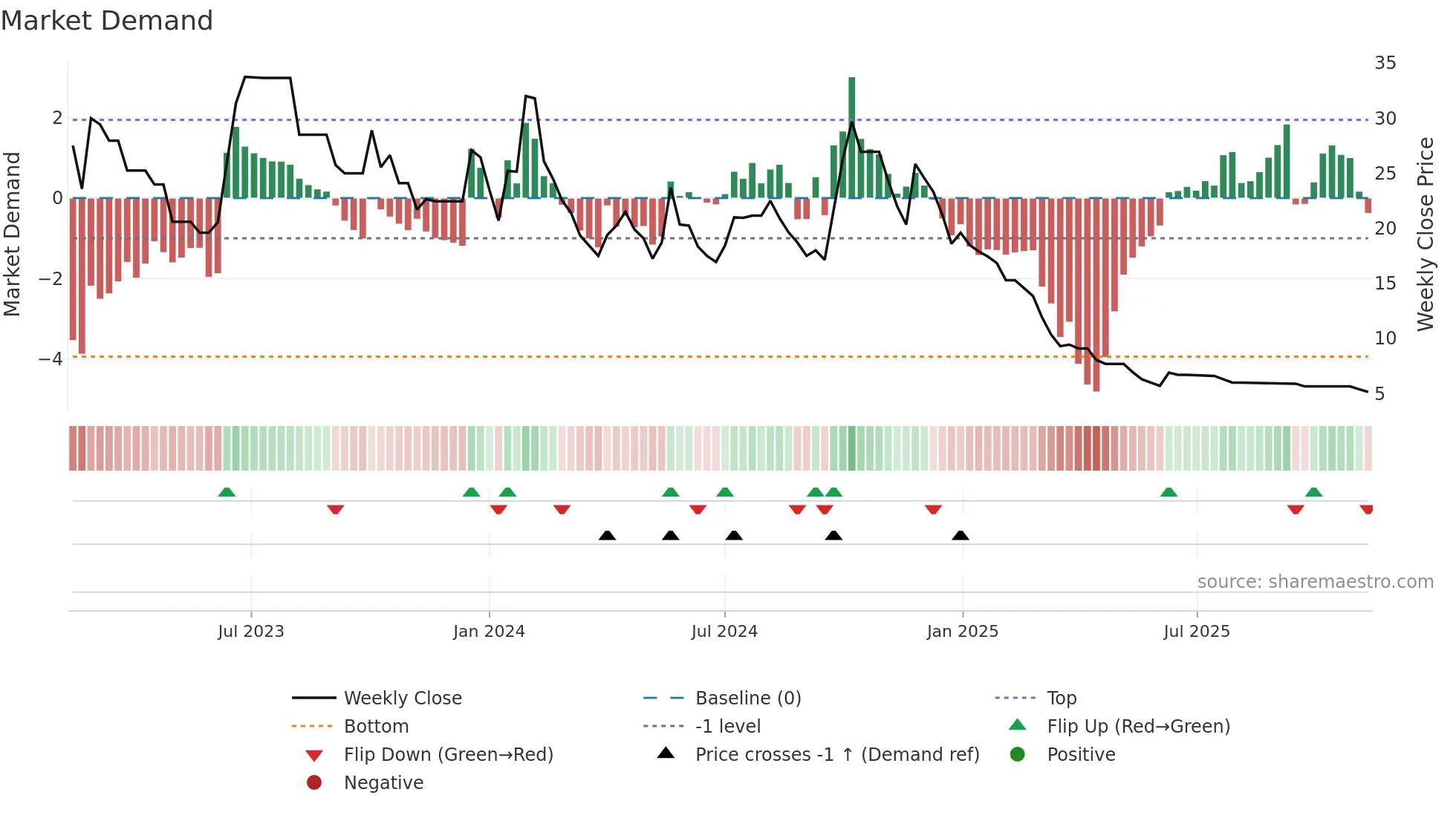 SECL weekly Market Demand chart