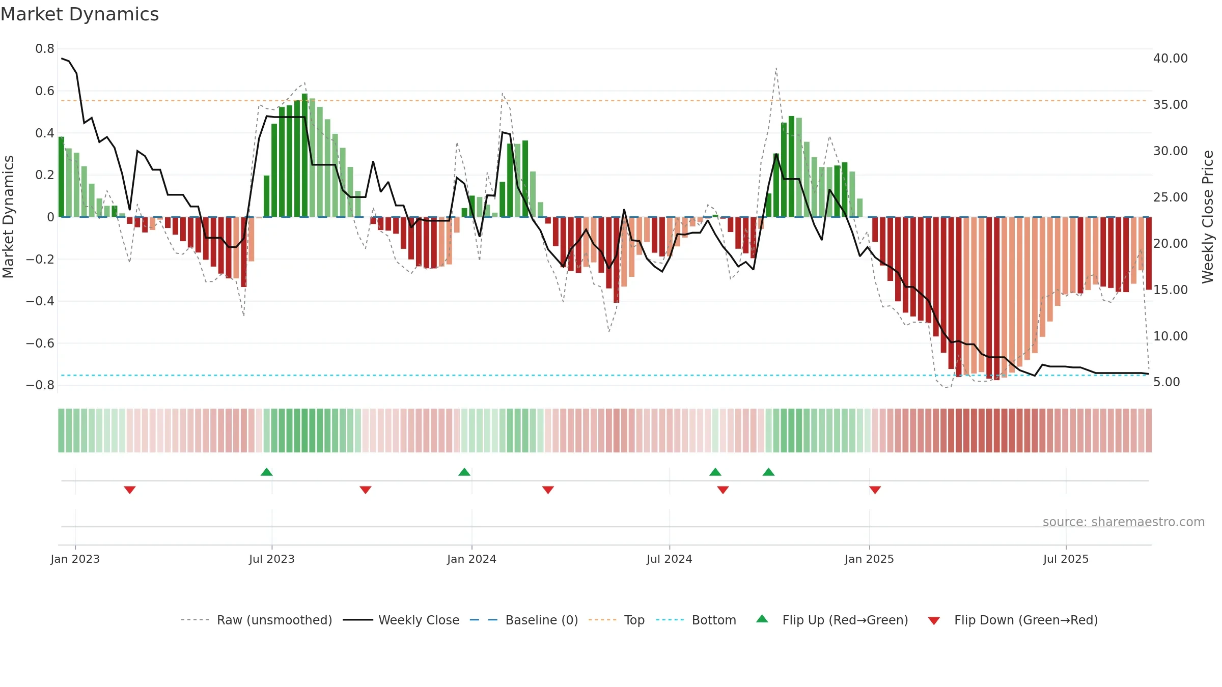 SECL weekly Market Dynamics chart, closing 2025-09-15.