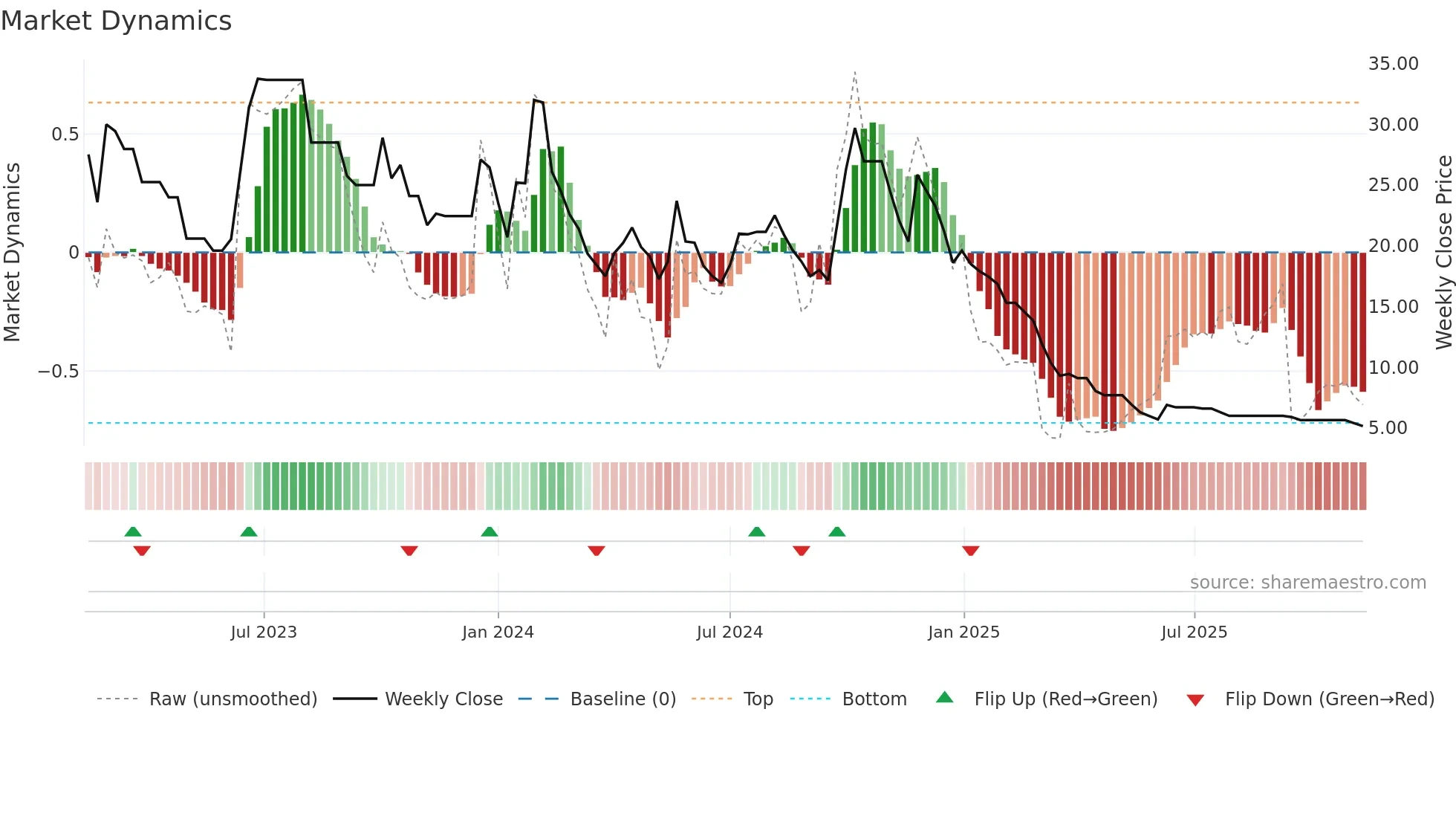 SECL weekly Market Dynamics chart