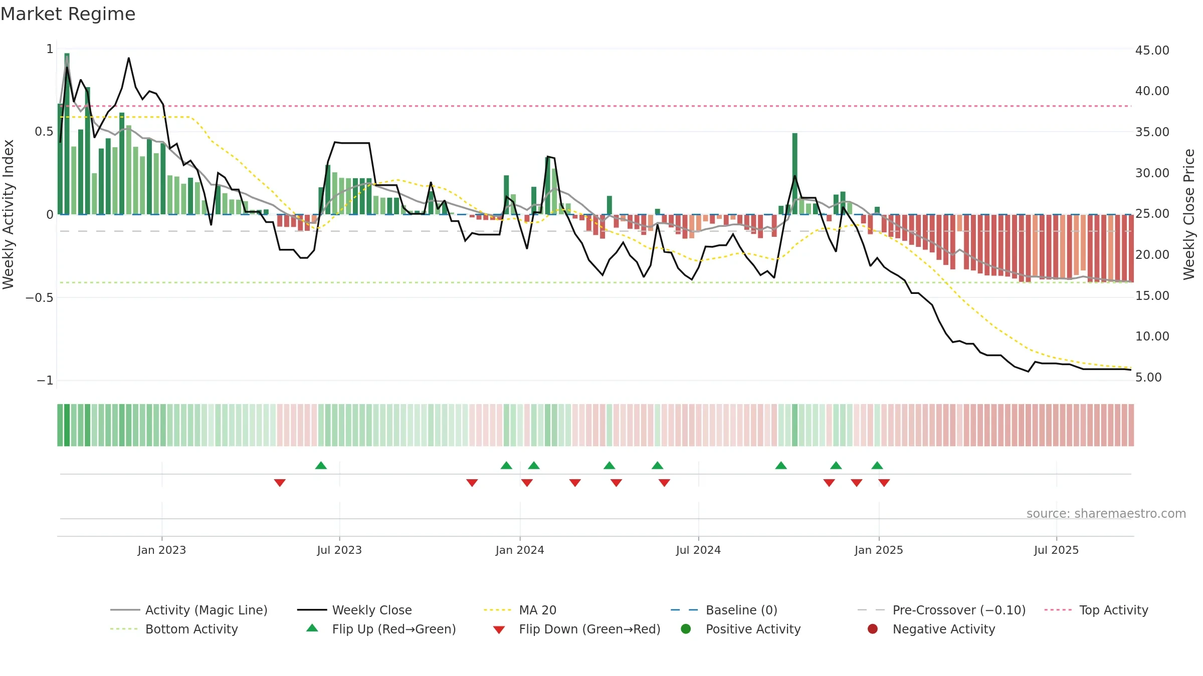 SECL weekly Market Snapshot chart, closing 2025-09-15.
