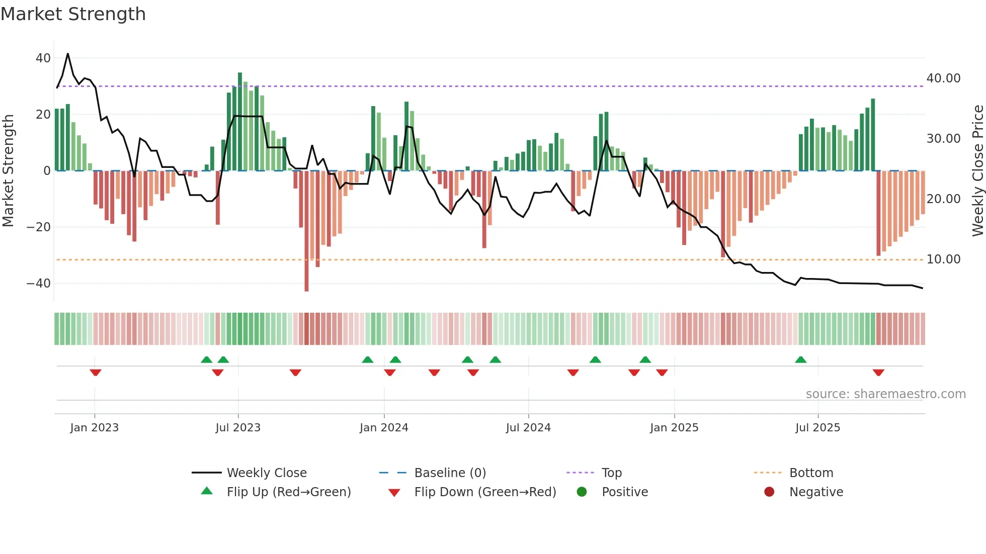 SECL weekly Market Strength chart