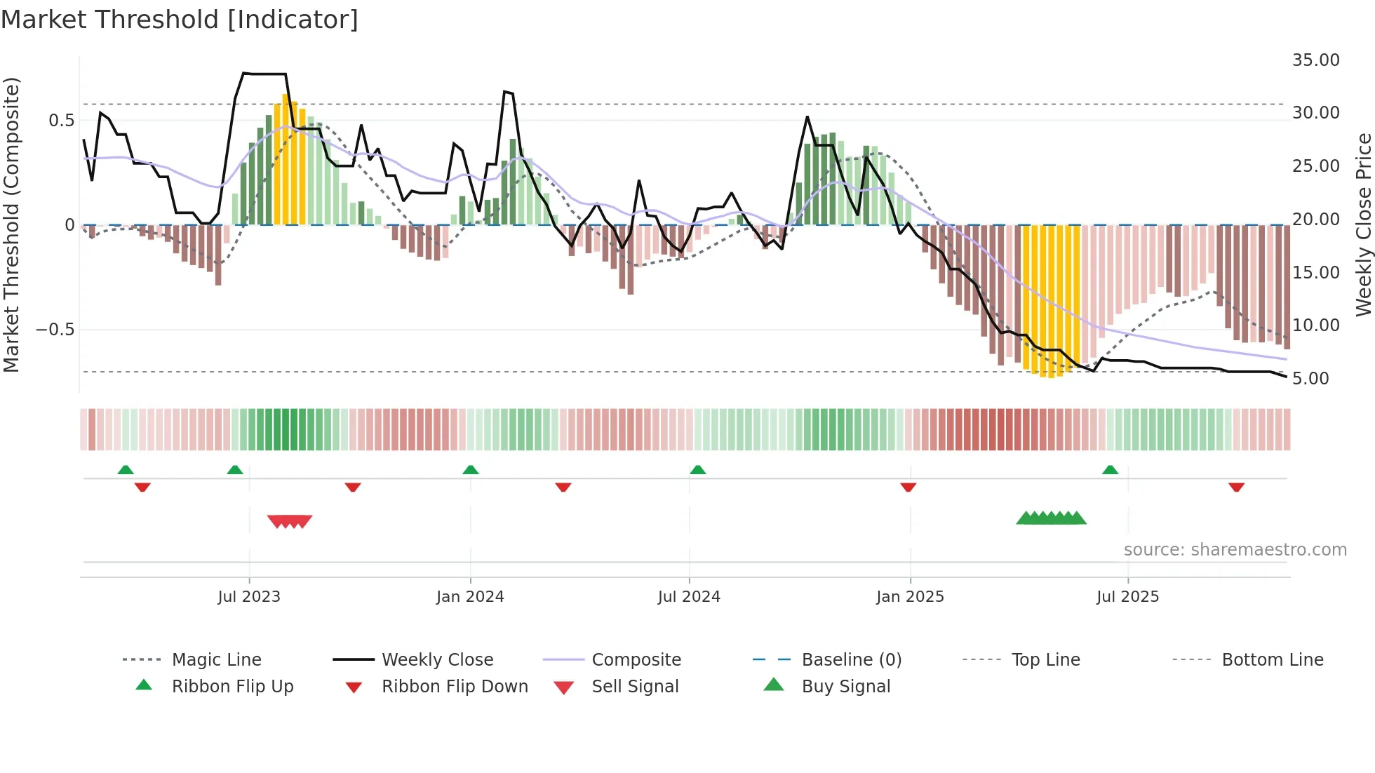 SECL weekly Market Threshold chart