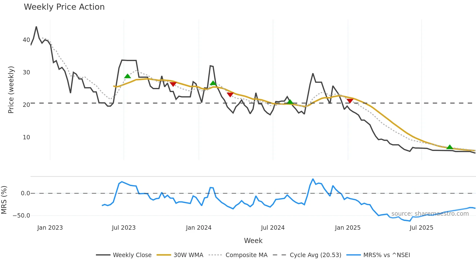 SECL weekly Price Action chart, closing 2025-11-10
