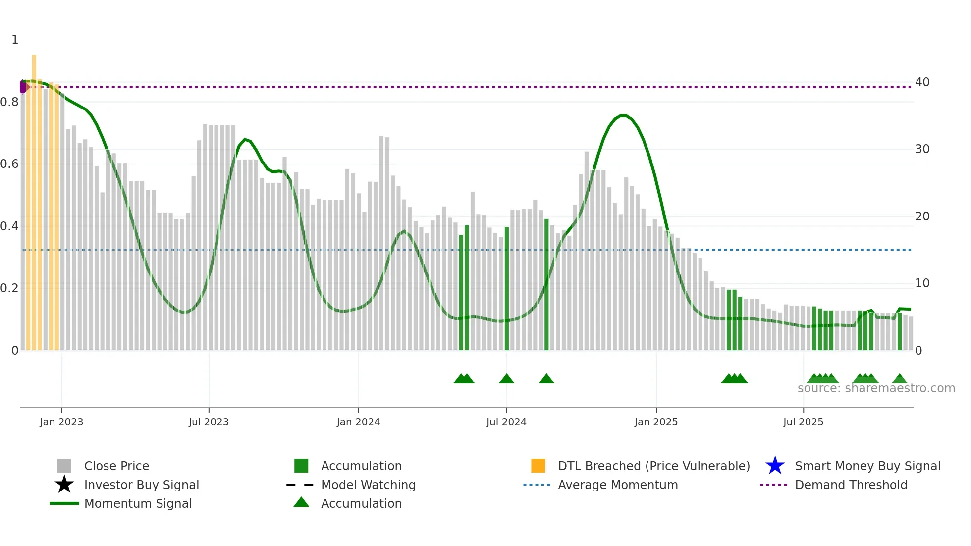 SECL weekly Smart Money chart