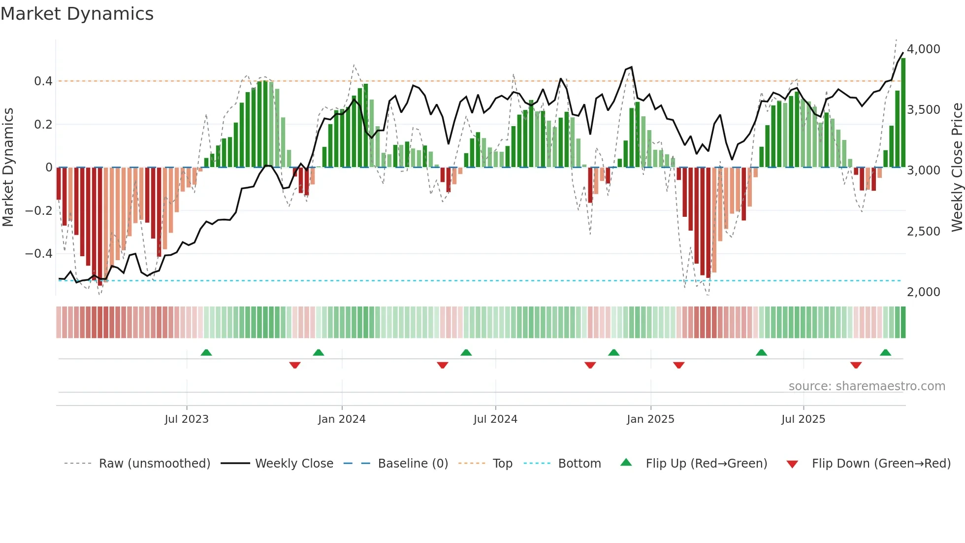 LT weekly Market Dynamics chart