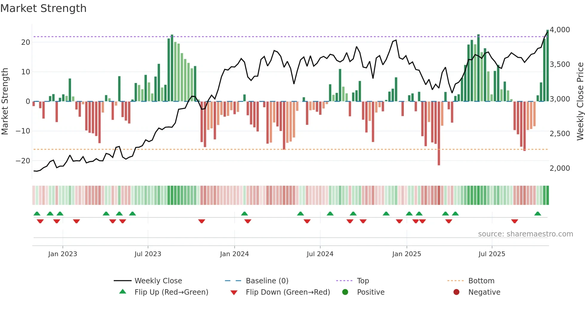 LT weekly Market Strength chart