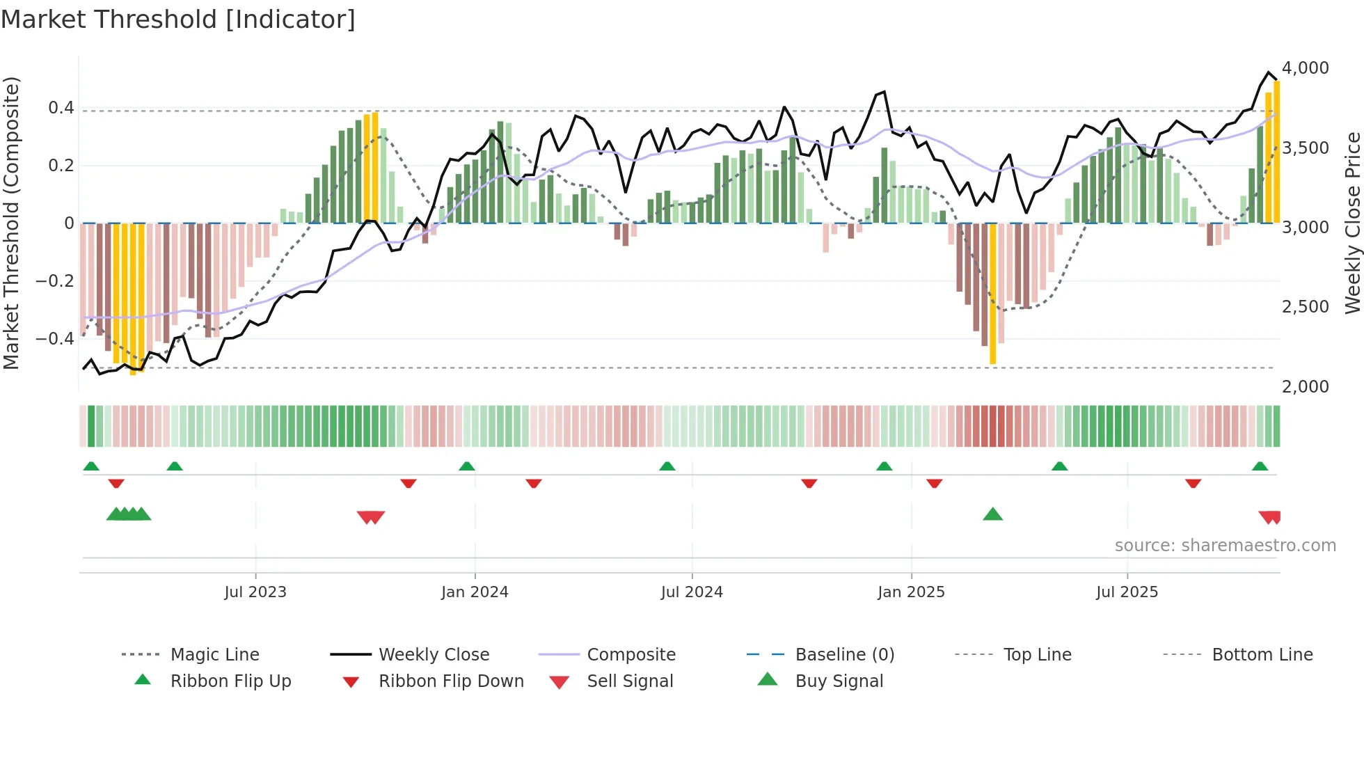 LT weekly Market Threshold chart