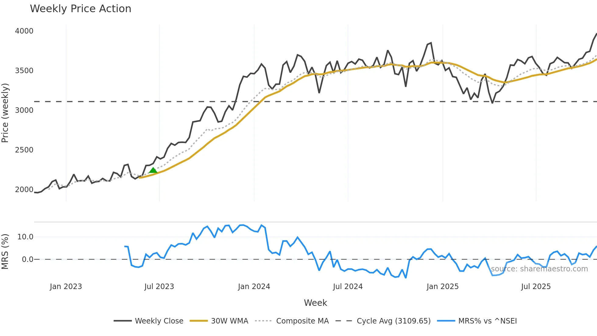 LT weekly Price Action chart, closing 2025-10-27