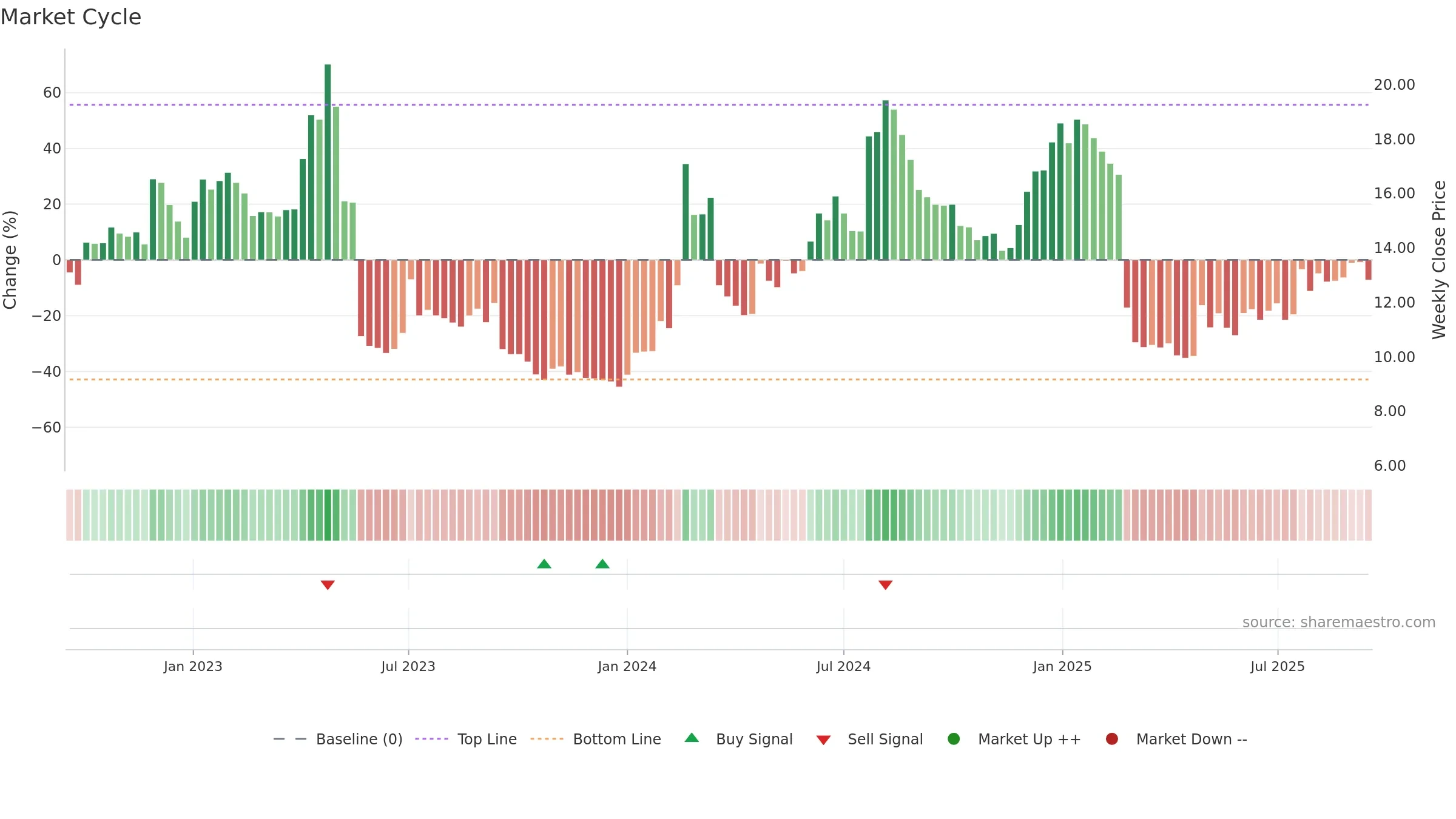 DMYD-B weekly Market Cycle chart, closing 2025-09-15.