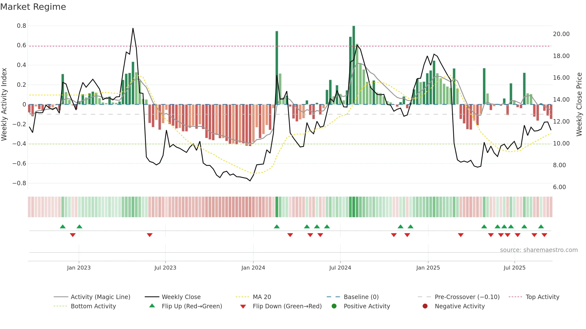 DMYD-B weekly Market Snapshot chart, closing 2025-09-15.