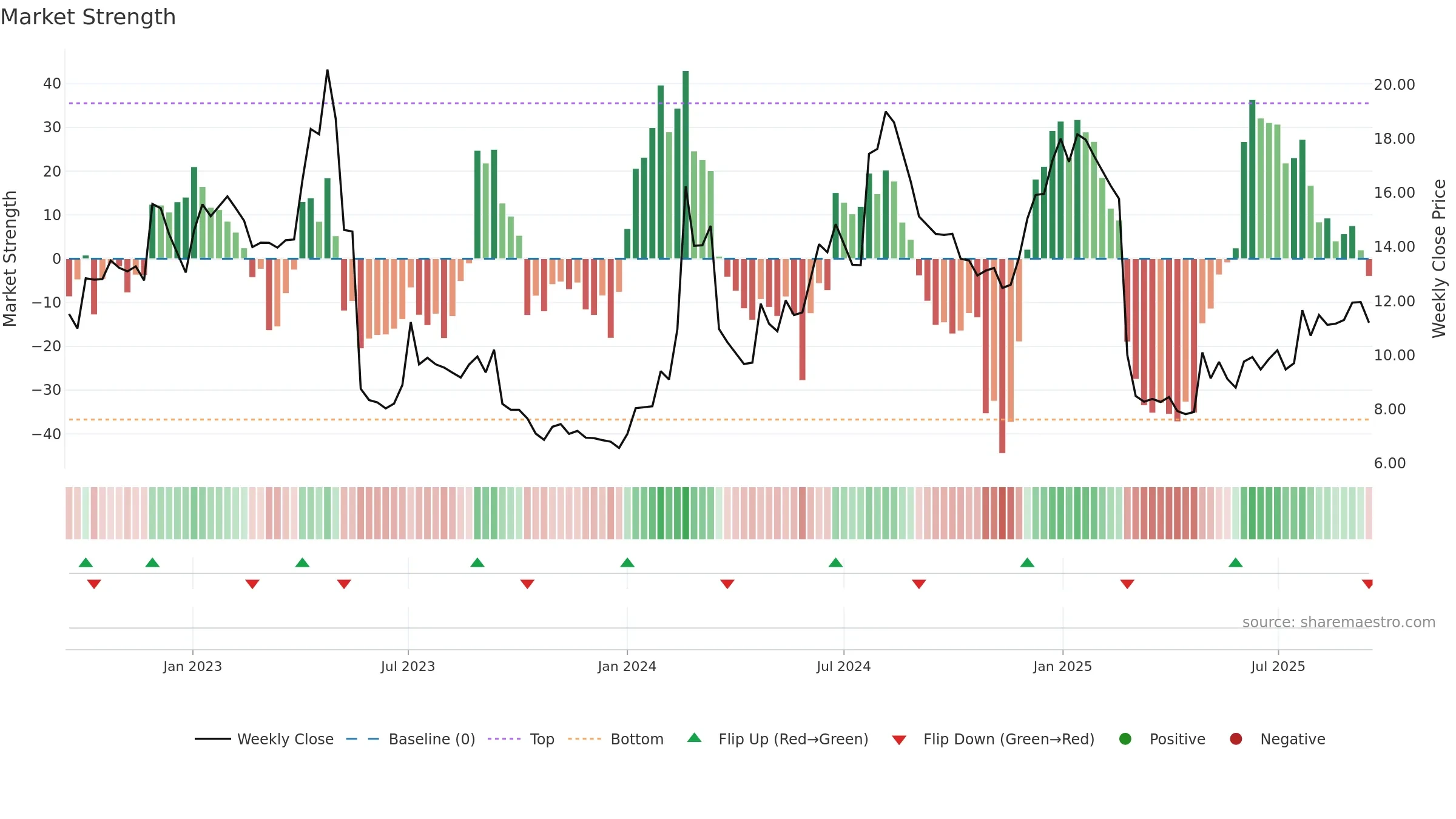 DMYD-B weekly Market Strength chart, closing 2025-09-15.