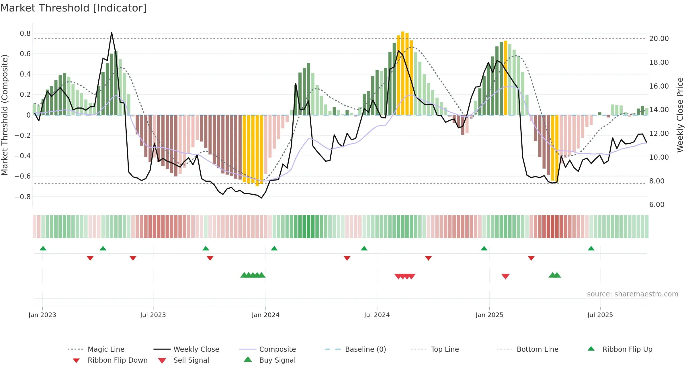 DMYD-B weekly Market Threshold chart, closing 2025-09-15.