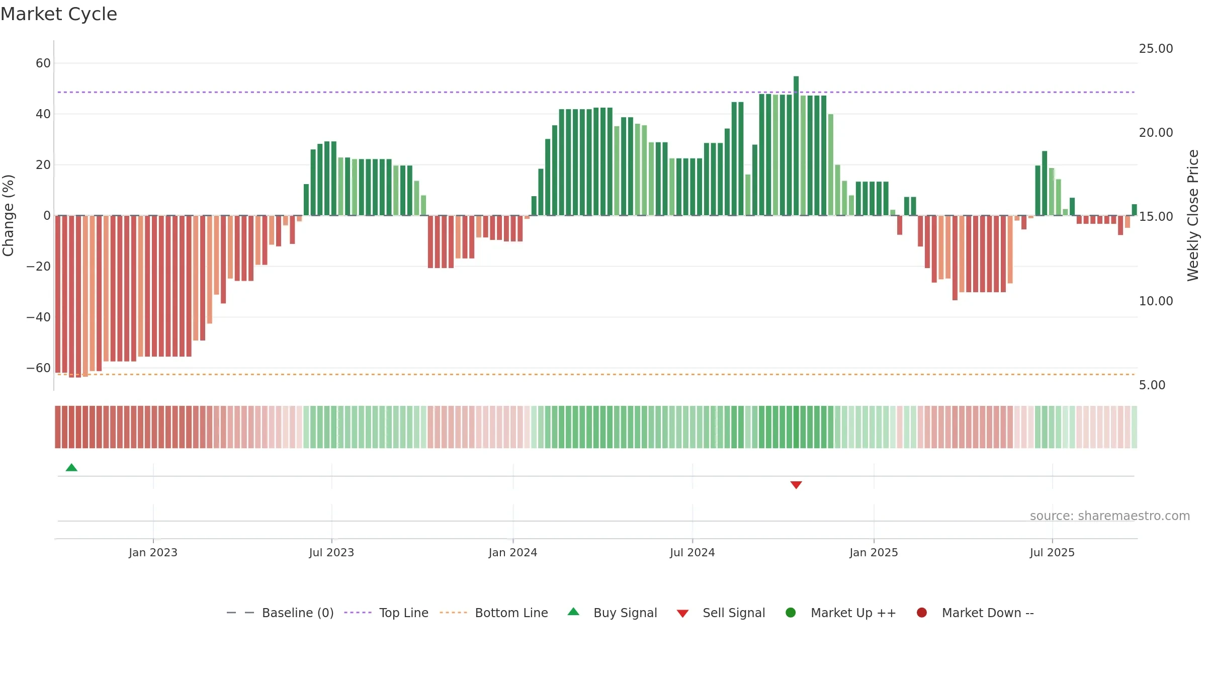 MANAV weekly Market Cycle chart, closing 2025-09-22.