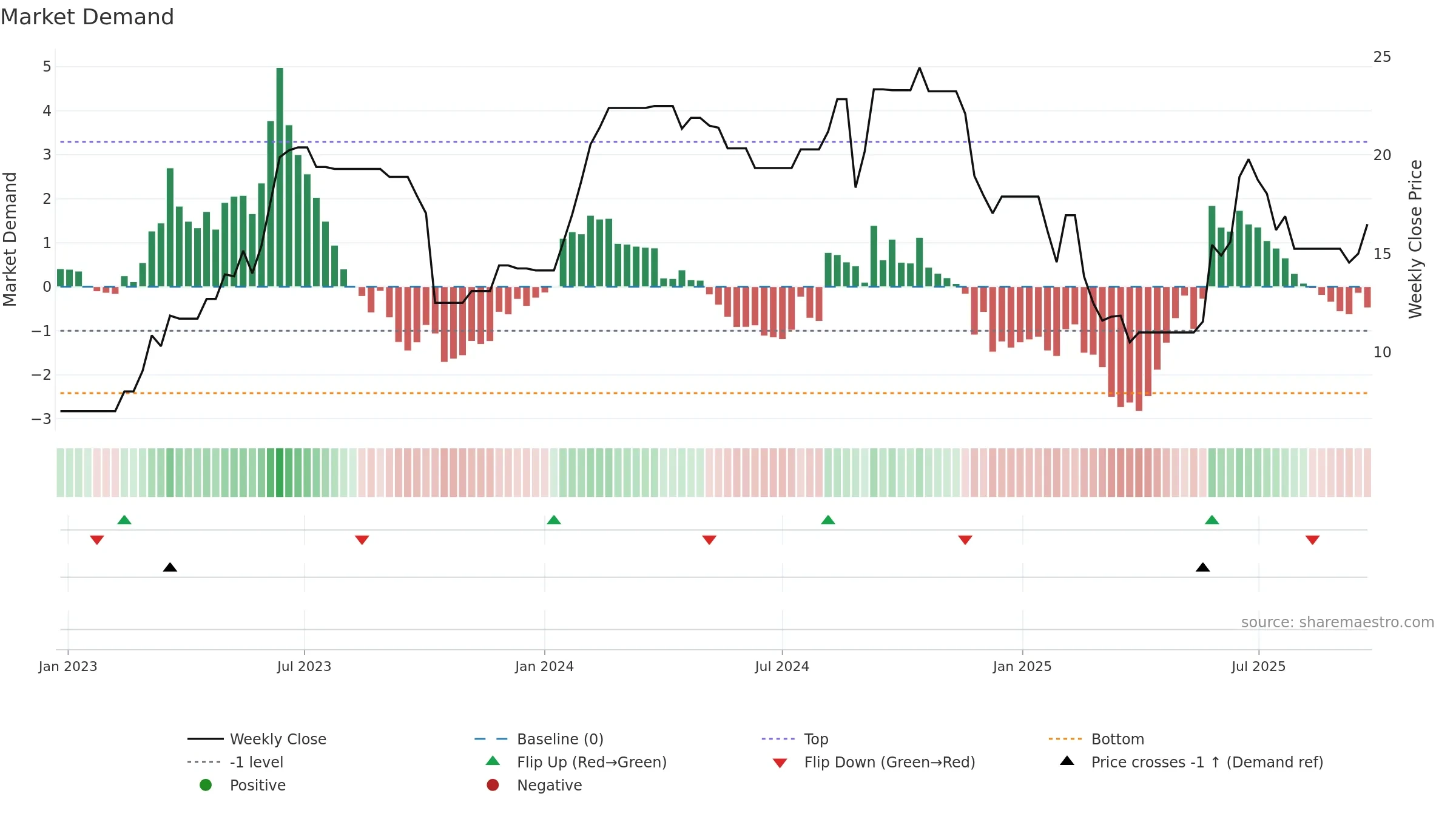 MANAV weekly Market Demand chart, closing 2025-09-22.