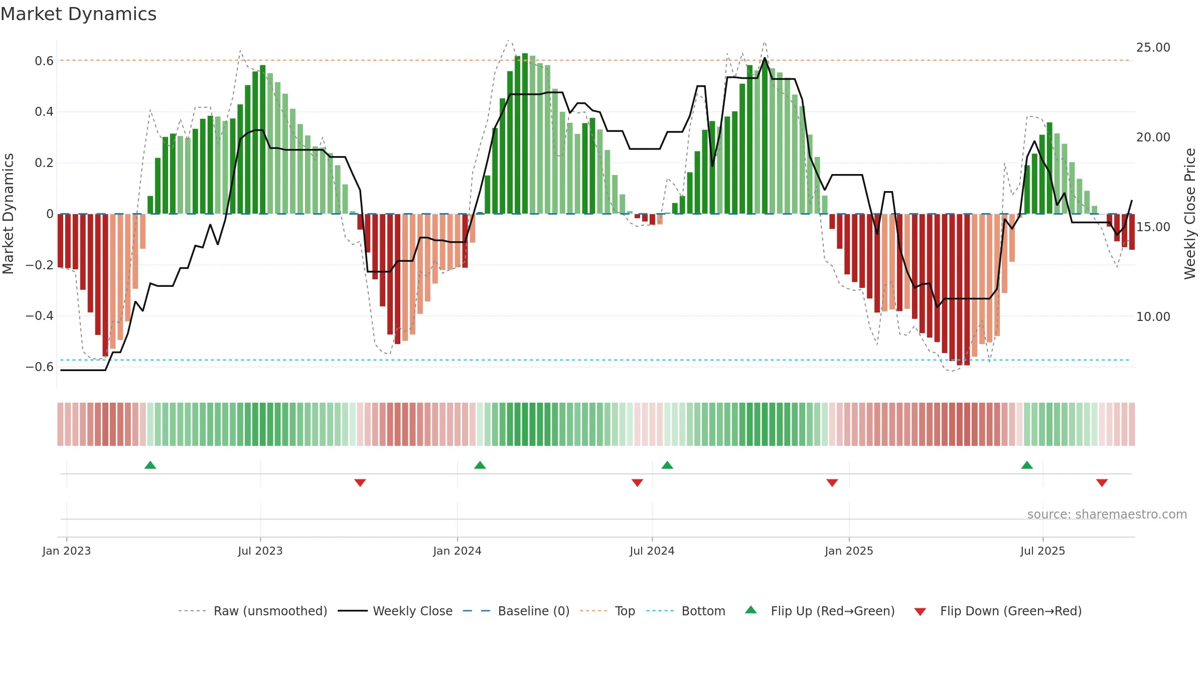 MANAV weekly Market Dynamics chart, closing 2025-09-22.