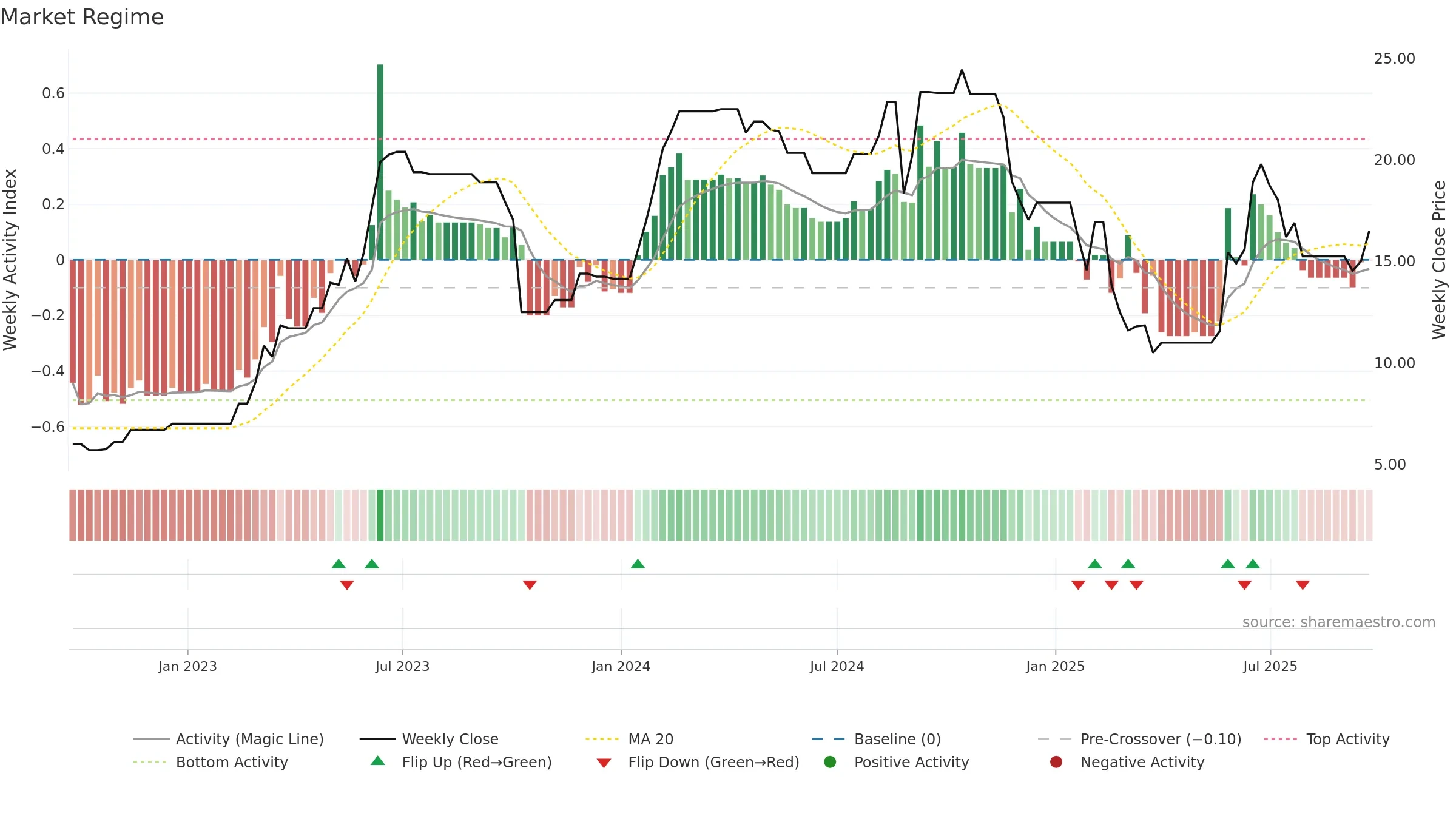 MANAV weekly Market Snapshot chart, closing 2025-09-22.
