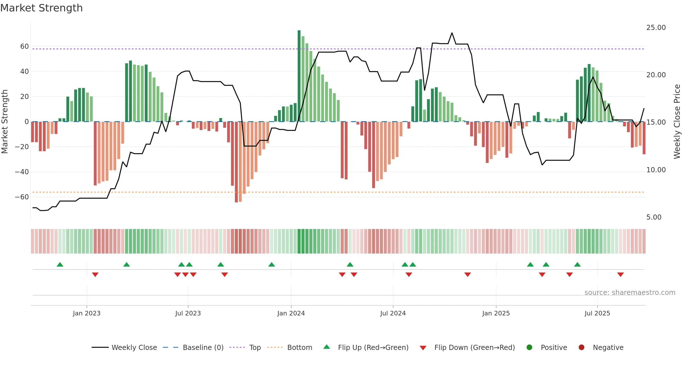 MANAV weekly Market Strength chart, closing 2025-09-22.