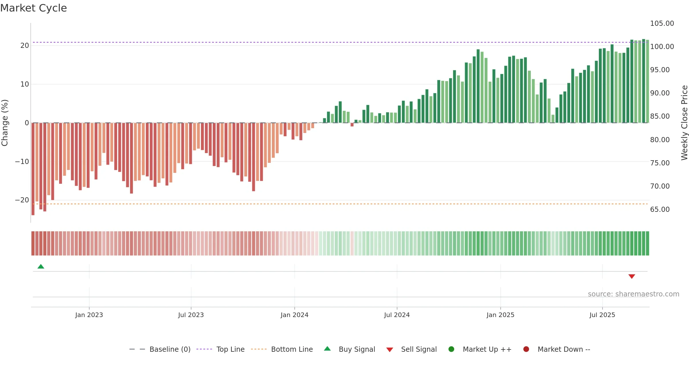 EUSA weekly Market Cycle chart, closing 2025-09-19.
