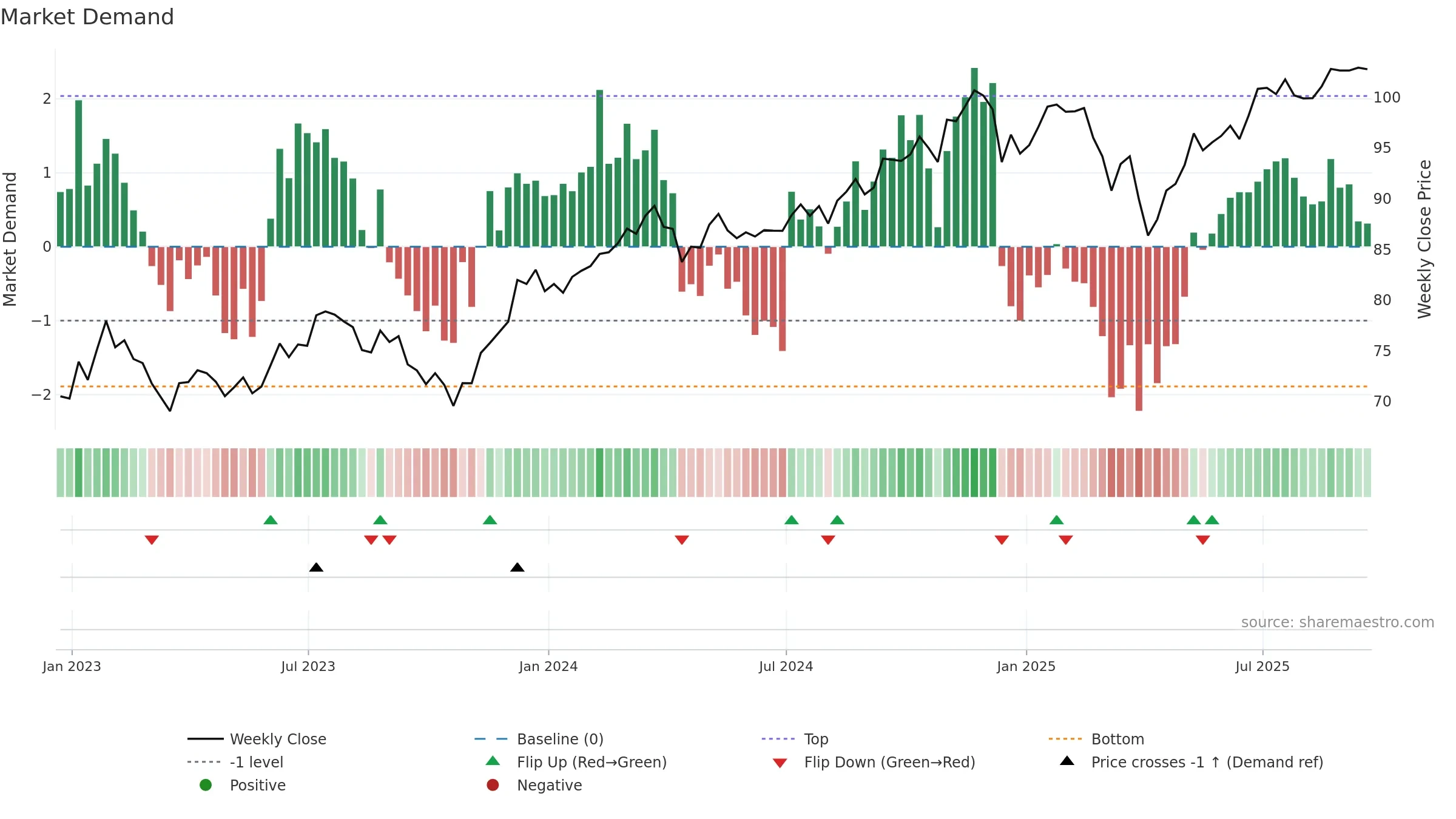 EUSA weekly Market Demand chart, closing 2025-09-19.