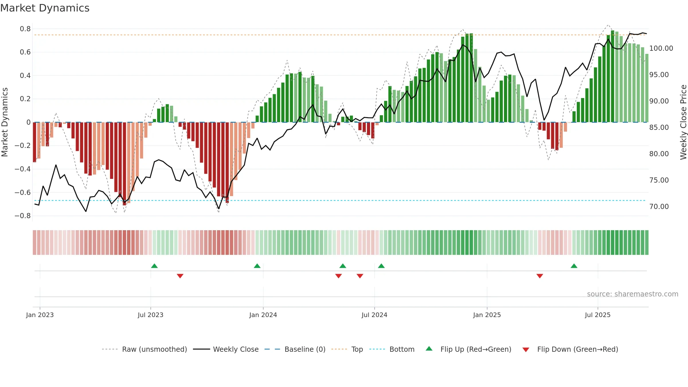 EUSA weekly Market Dynamics chart, closing 2025-09-19.