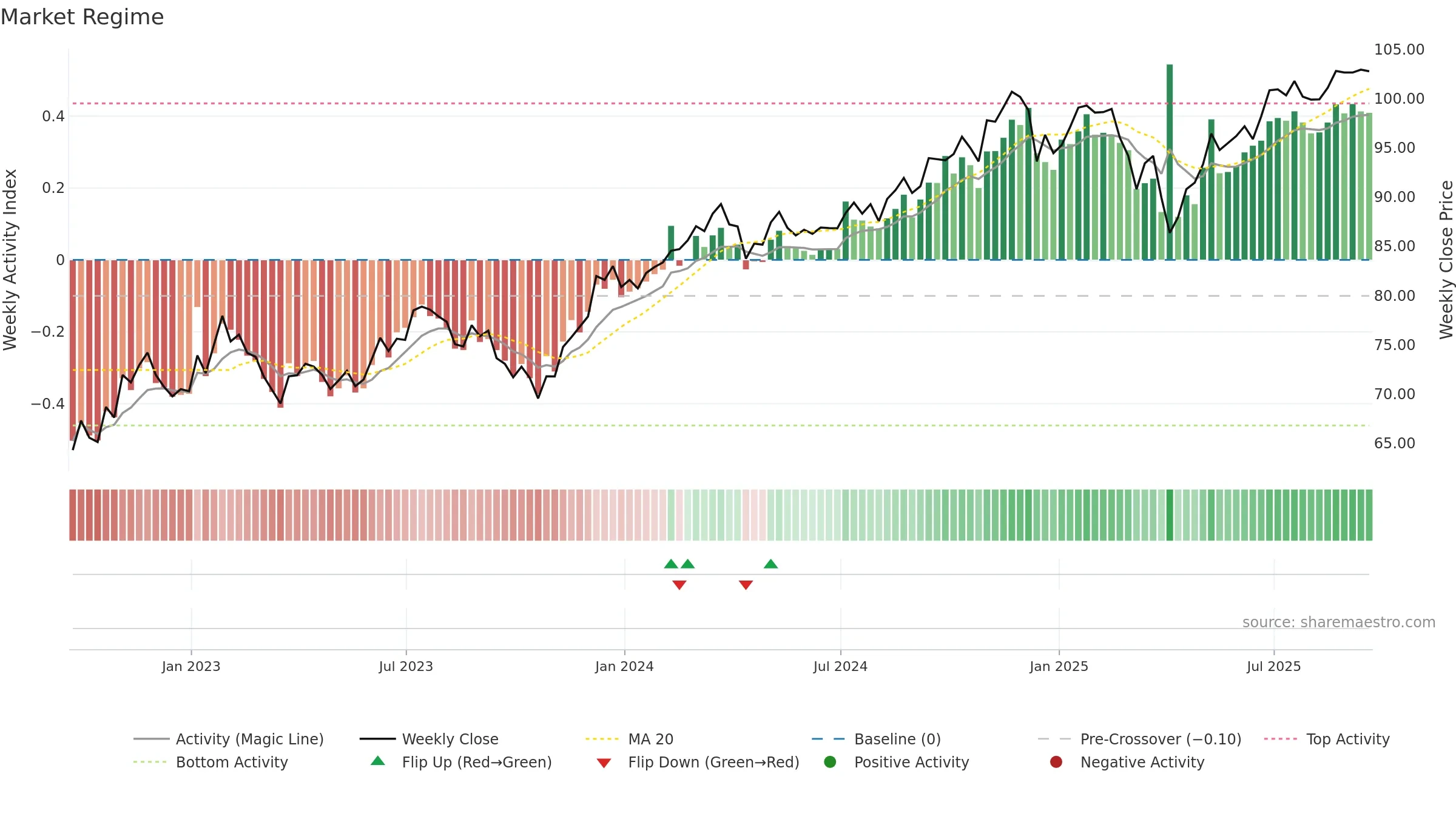 EUSA weekly Market Snapshot chart, closing 2025-09-19.