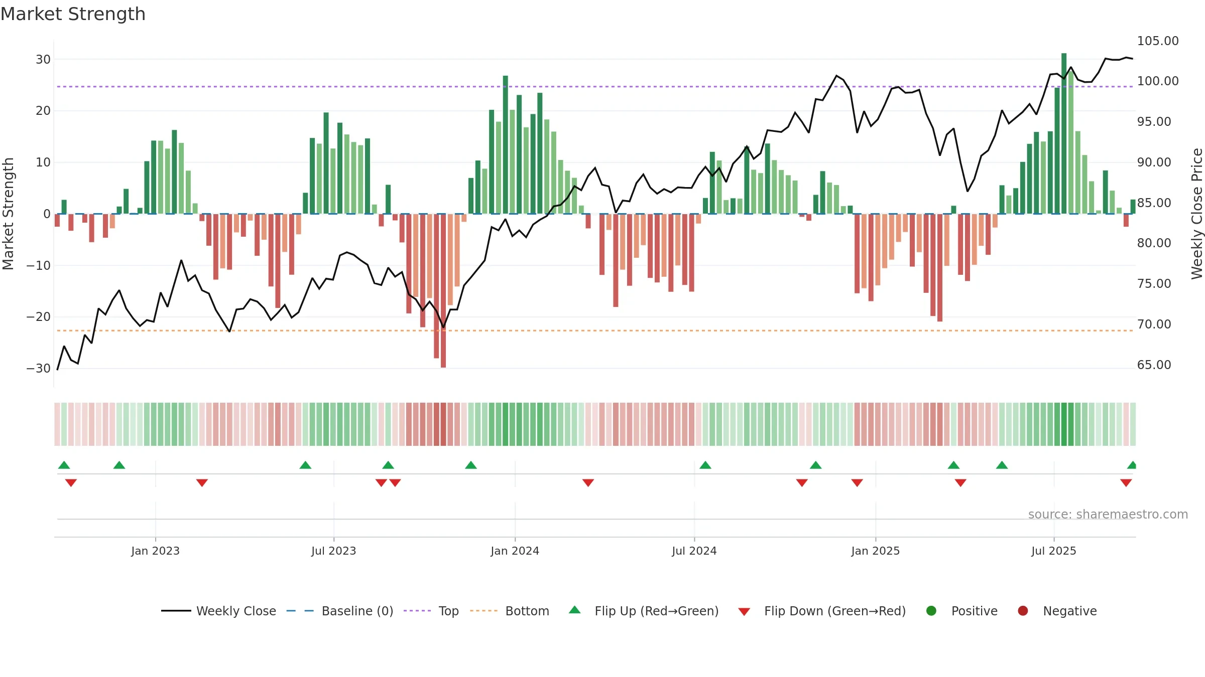 EUSA weekly Market Strength chart, closing 2025-09-19.