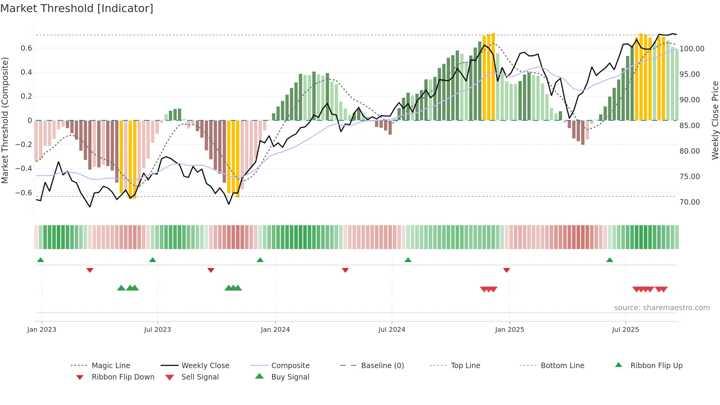 EUSA weekly Market Threshold chart, closing 2025-09-19.