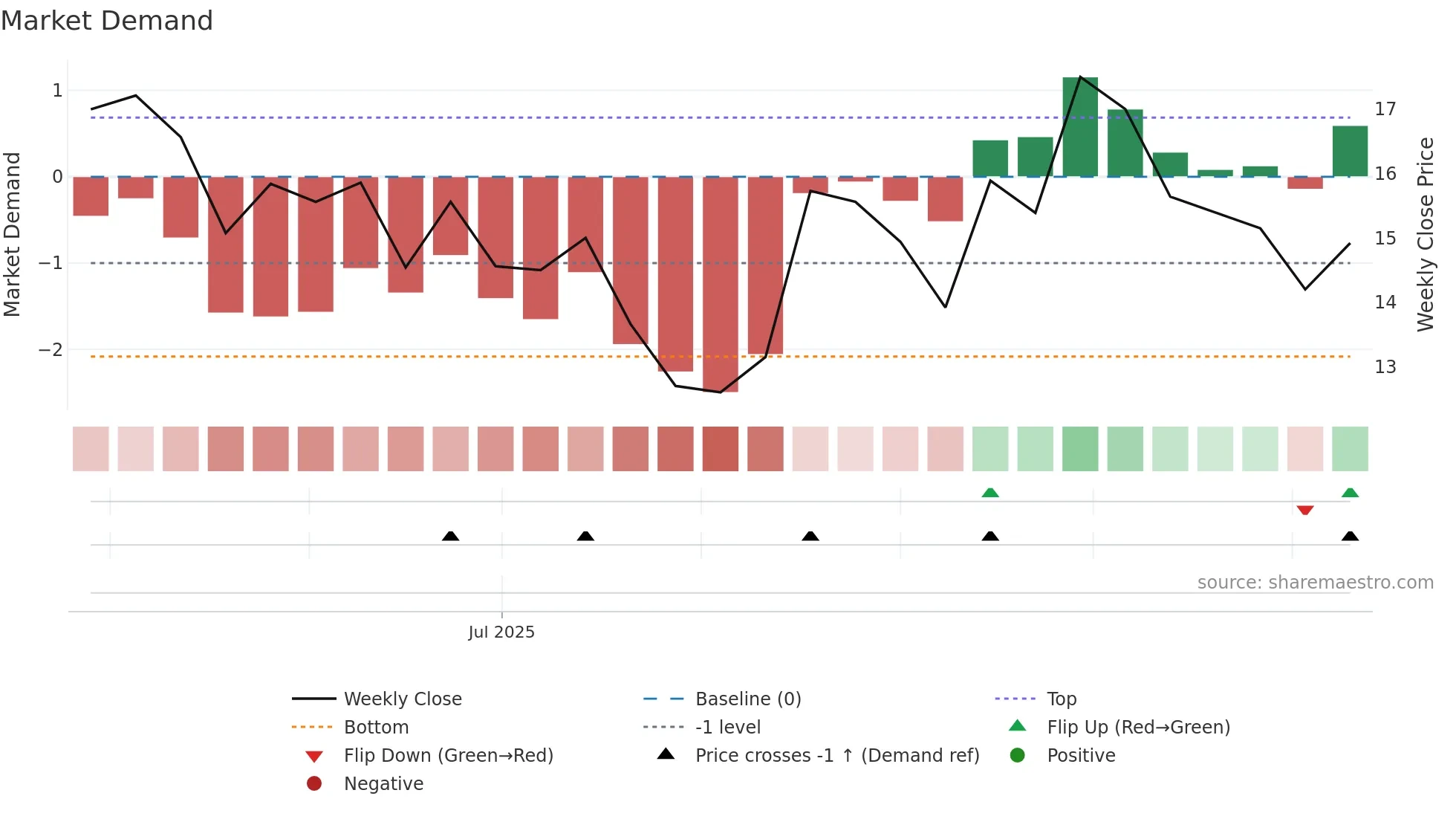 2585 weekly Market Demand chart