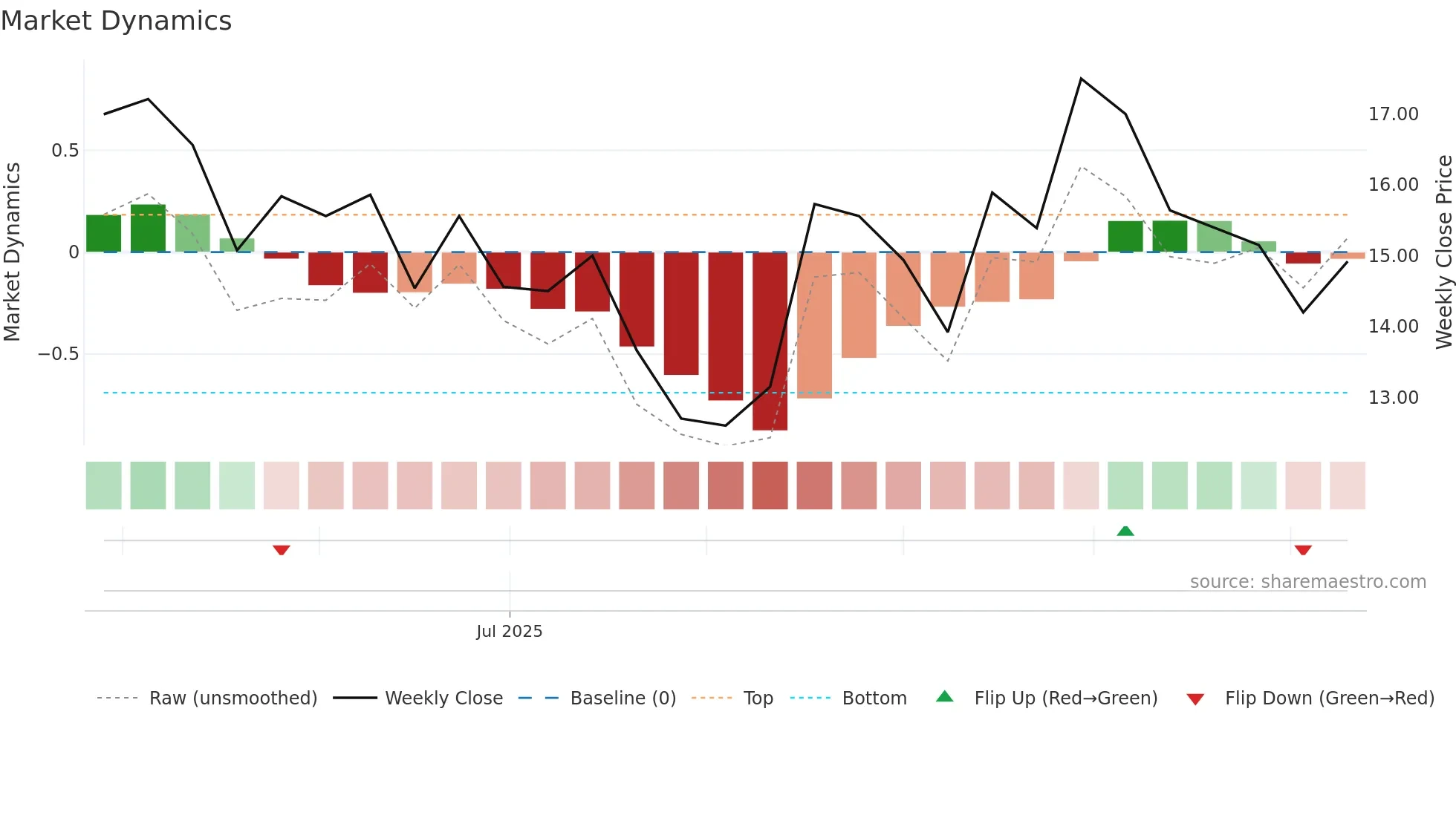 2585 weekly Market Dynamics chart