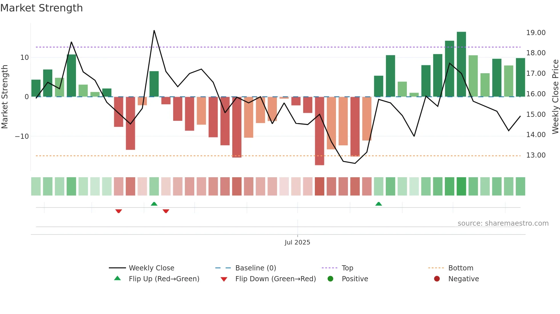 2585 weekly Market Strength chart